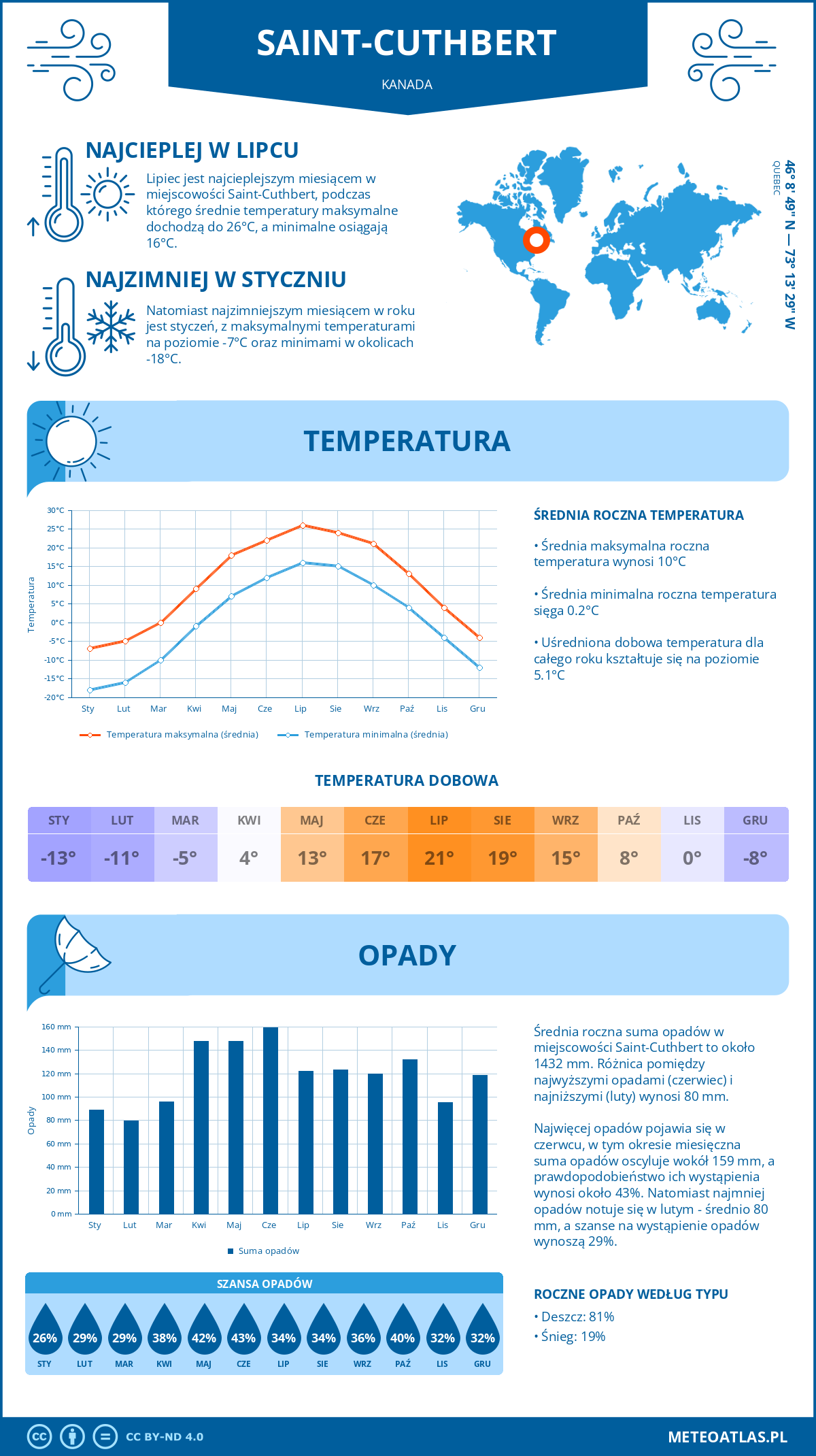 Pogoda Saint-Cuthbert (Kanada). Temperatura oraz opady.