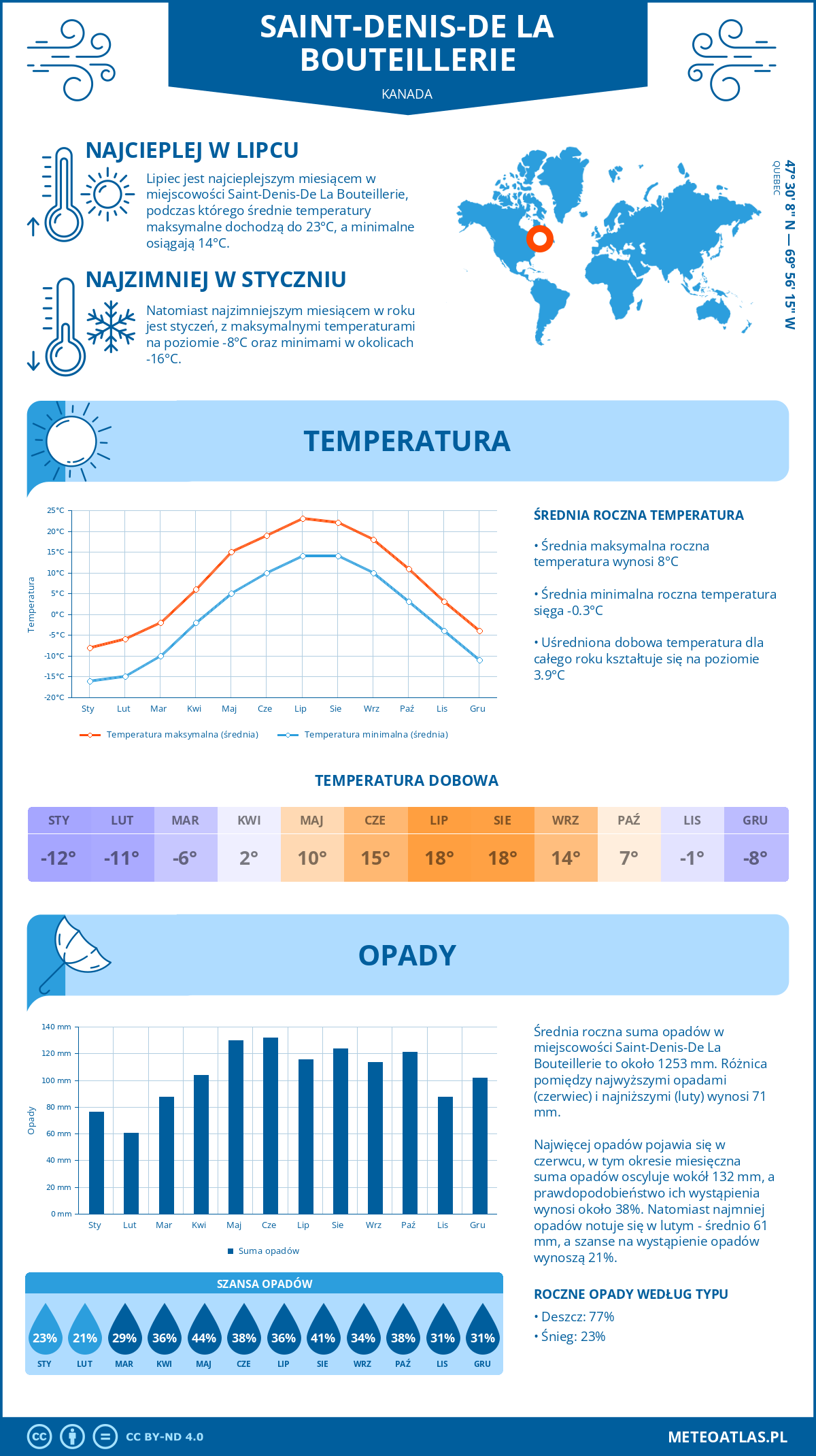 Pogoda Saint-Denis-De La Bouteillerie (Kanada). Temperatura oraz opady.