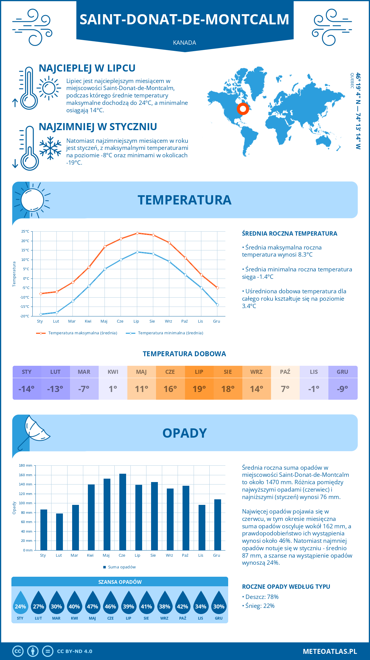 Pogoda Saint-Donat-de-Montcalm (Kanada). Temperatura oraz opady.