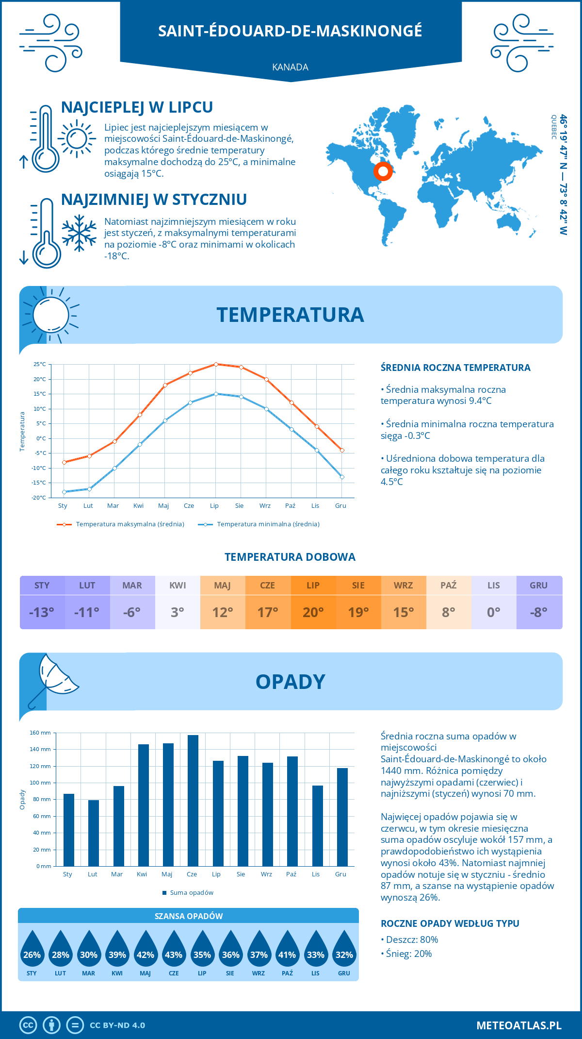 Infografika: Saint-Édouard-de-Maskinongé (Kanada) – miesięczne temperatury i opady z wykresami rocznych trendów pogodowych