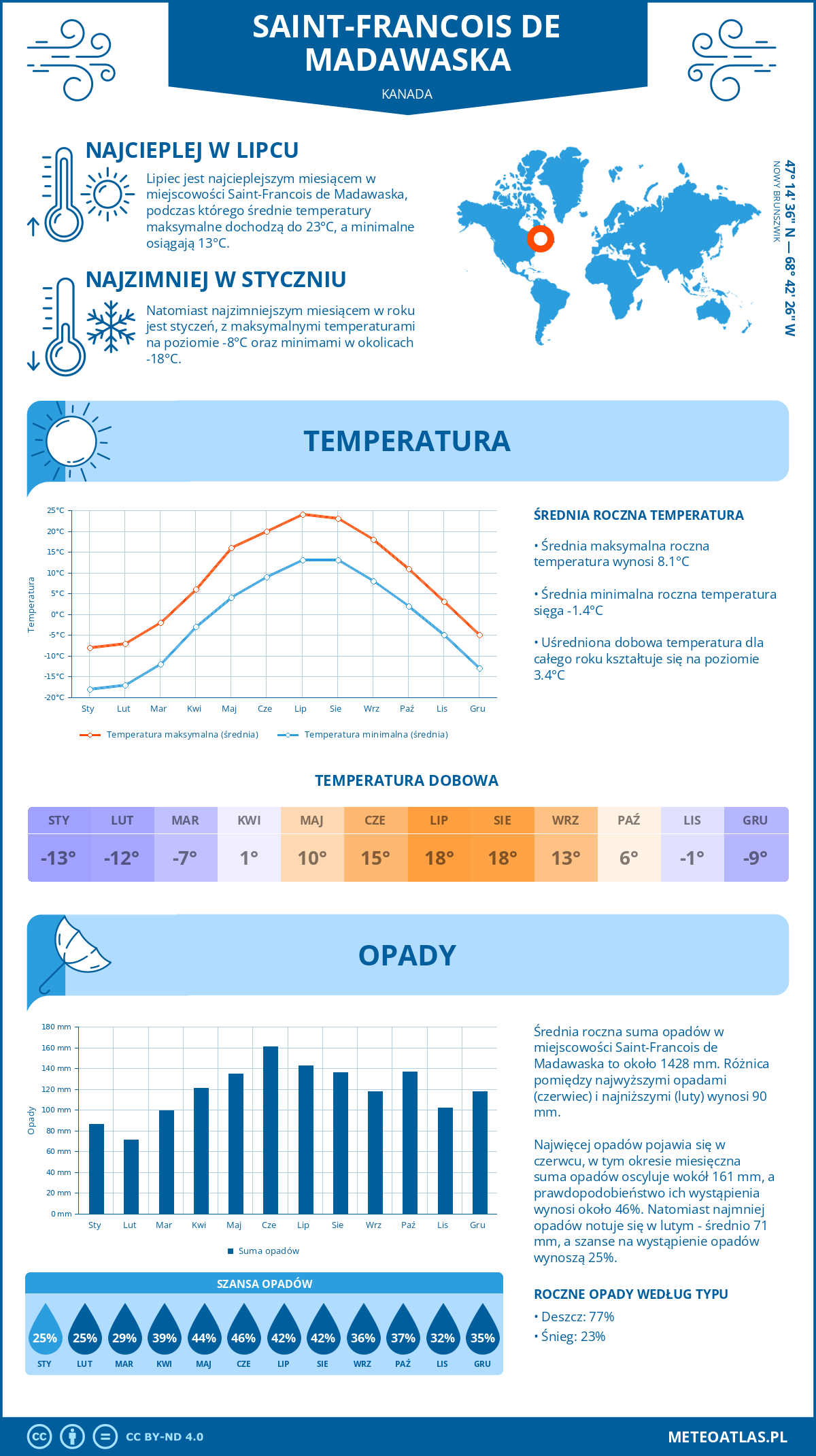 Pogoda Saint-Francois de Madawaska (Kanada). Temperatura oraz opady.