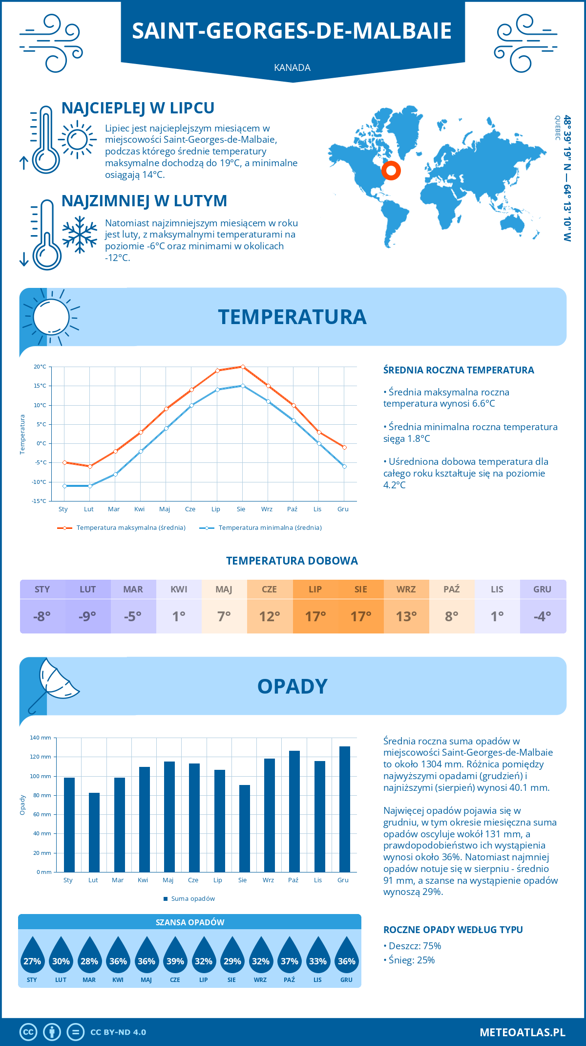 Infografika: Saint-Georges-de-Malbaie (Kanada) – miesięczne temperatury i opady z wykresami rocznych trendów pogodowych