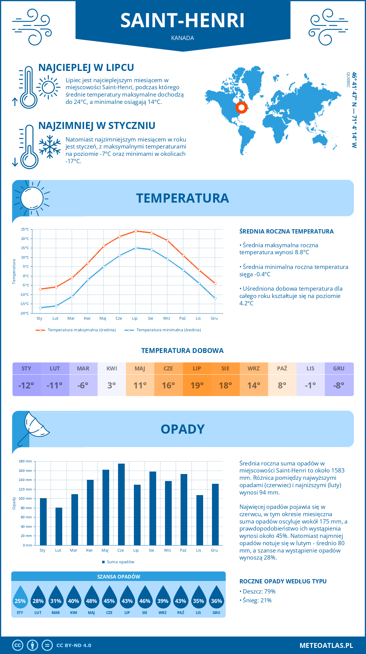 Infografika: Saint-Henri (Kanada) – miesięczne temperatury i opady z wykresami rocznych trendów pogodowych