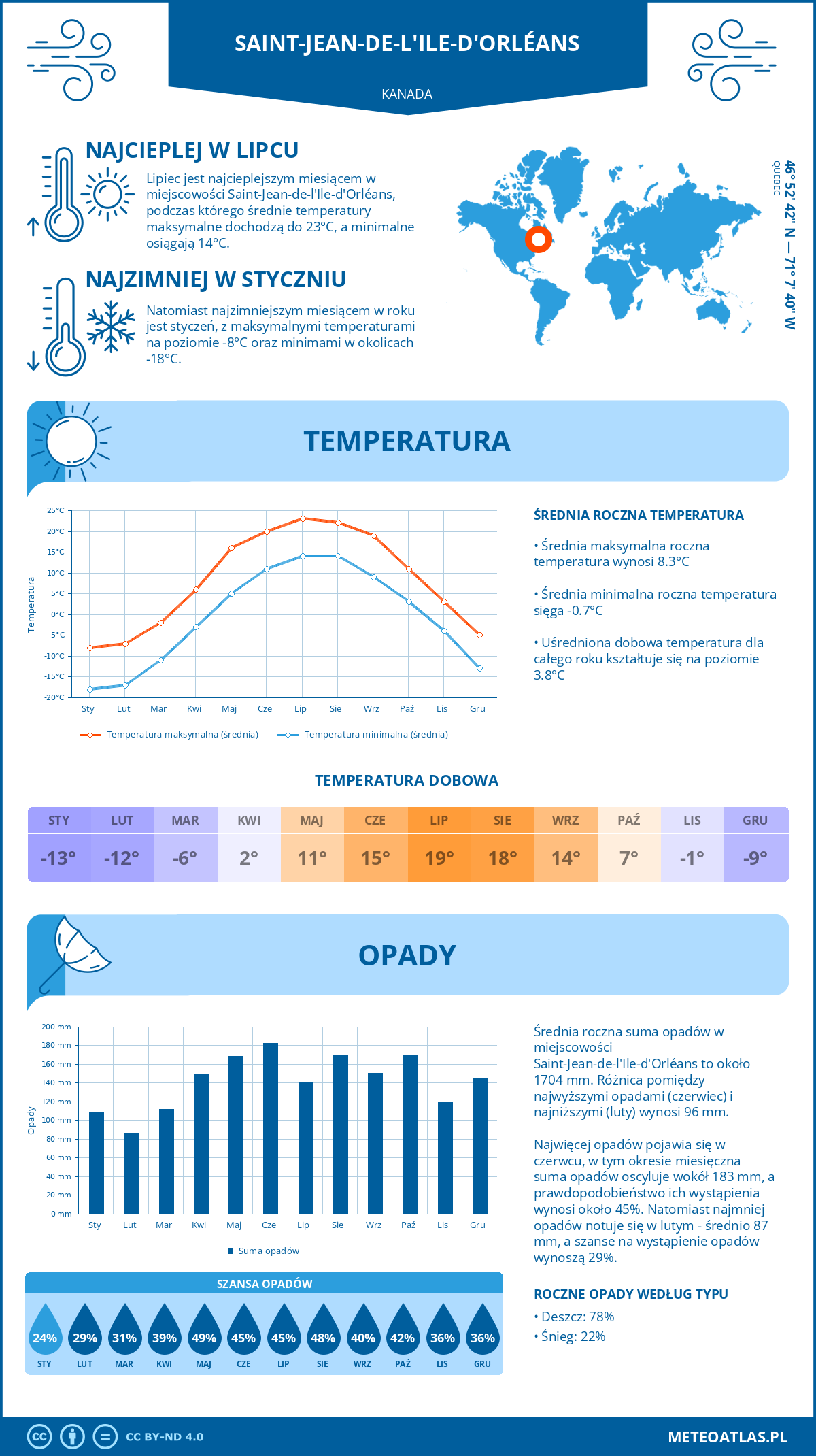 Infografika: Saint-Jean-de-l'Ile-d'Orléans (Kanada) – miesięczne temperatury i opady z wykresami rocznych trendów pogodowych