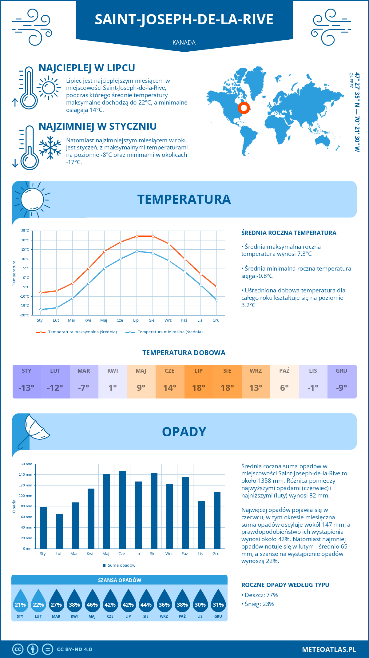 Infografika: Saint-Joseph-de-la-Rive (Kanada) – miesięczne temperatury i opady z wykresami rocznych trendów pogodowych