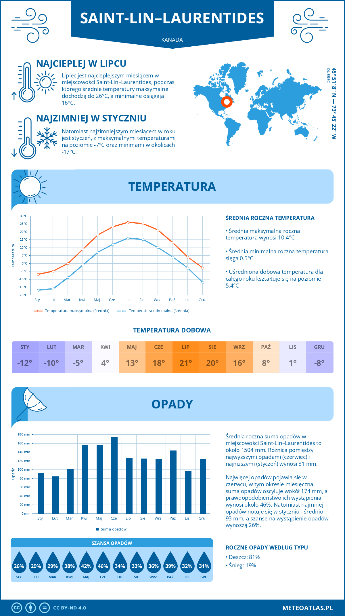 Infografika: Saint-Lin–Laurentides (Kanada) – miesięczne temperatury i opady z wykresami rocznych trendów pogodowych