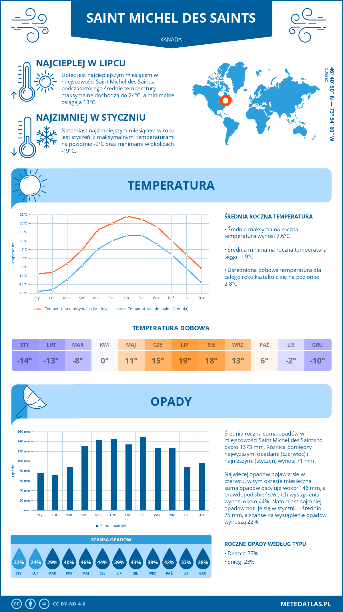 Infografika: Saint Michel des Saints (Kanada) – miesięczne temperatury i opady z wykresami rocznych trendów pogodowych