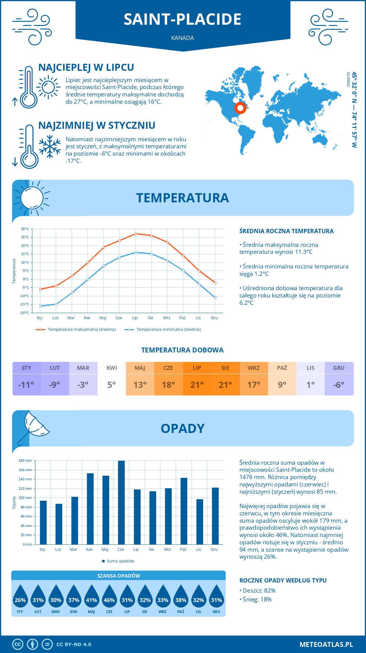 Infografika: Saint-Placide (Kanada) – miesięczne temperatury i opady z wykresami rocznych trendów pogodowych