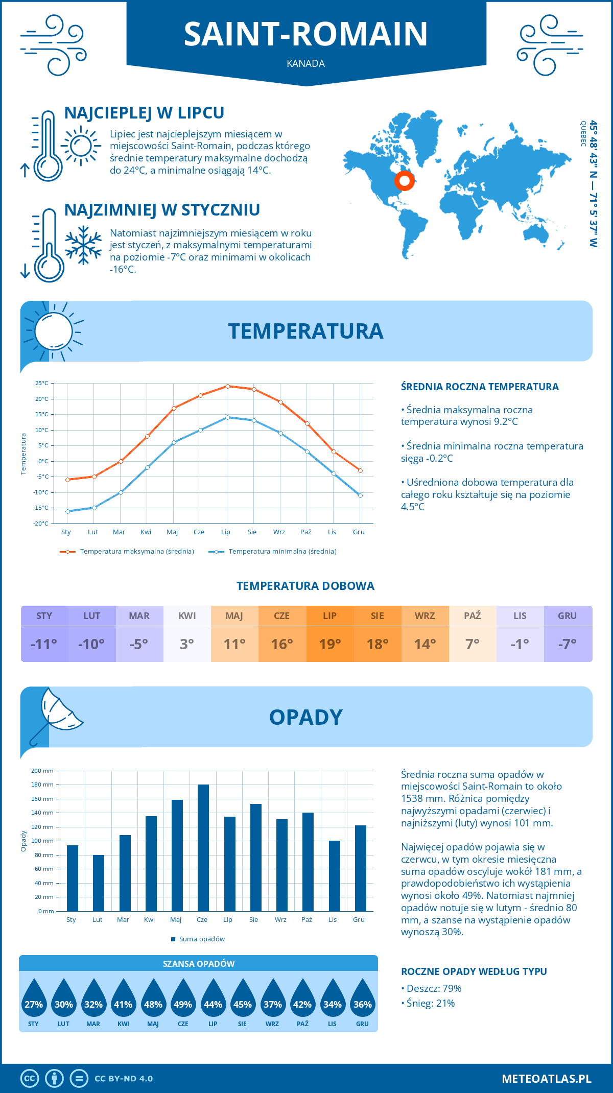 Infografika: Saint-Romain (Kanada) – miesięczne temperatury i opady z wykresami rocznych trendów pogodowych