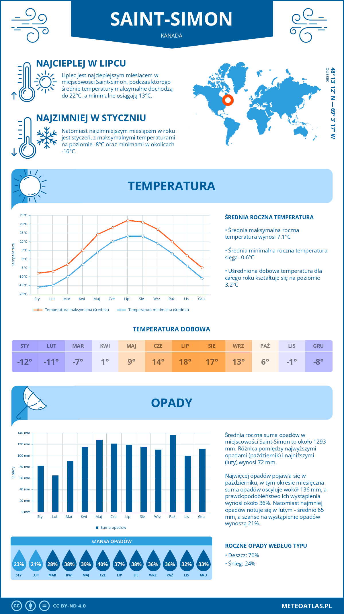 Pogoda Saint-Simon (Kanada). Temperatura oraz opady.