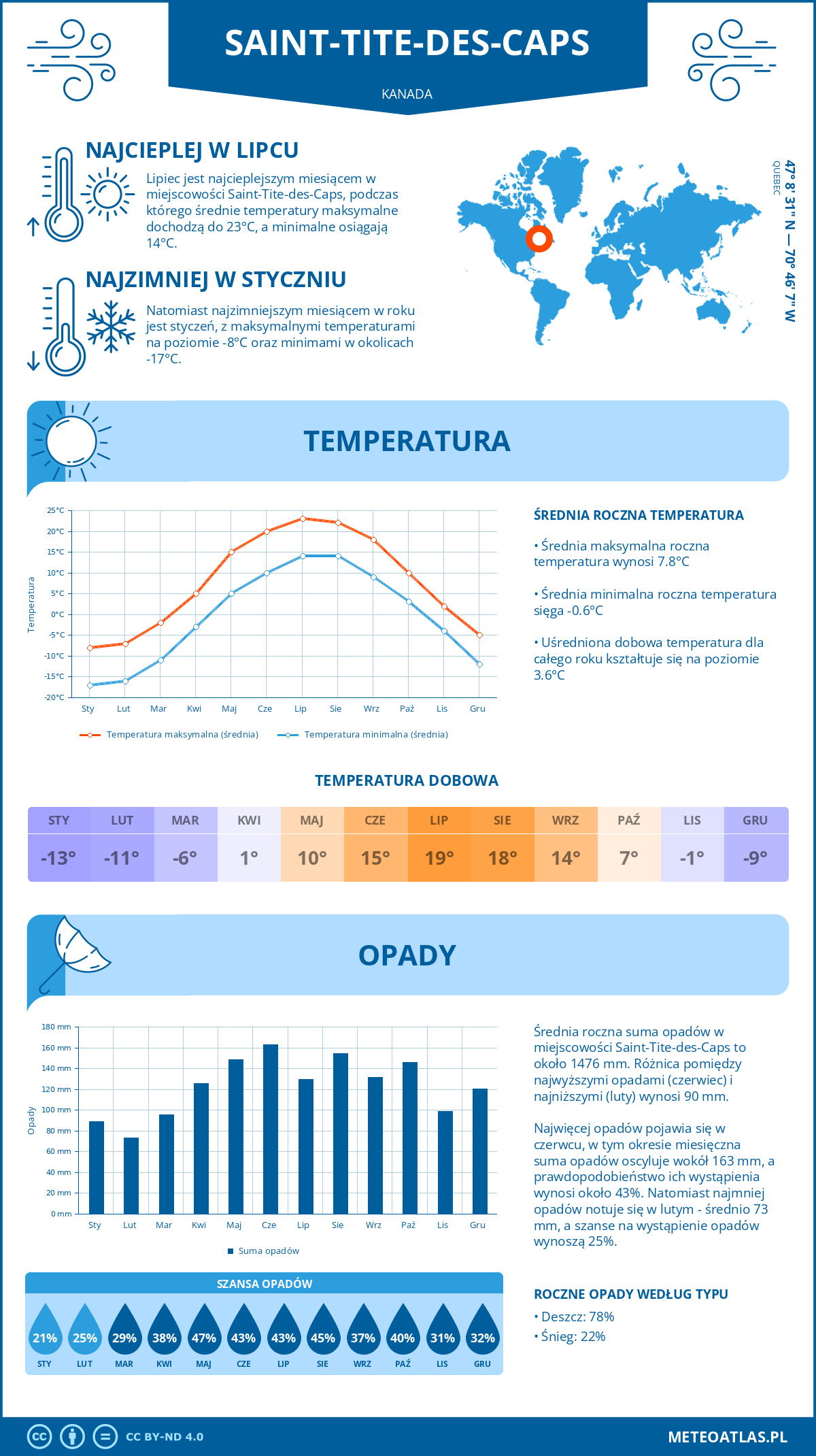 Infografika: Saint-Tite-des-Caps (Kanada) – miesięczne temperatury i opady z wykresami rocznych trendów pogodowych