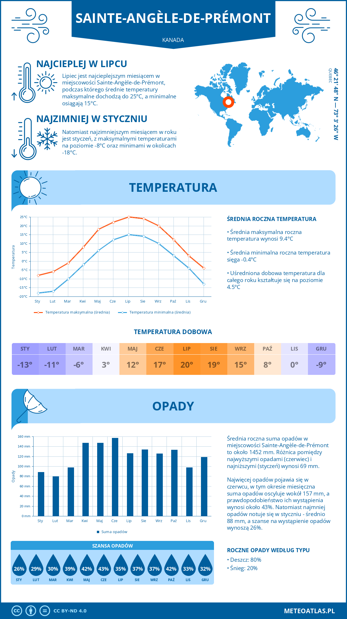 Pogoda Sainte-Angèle-de-Prémont (Kanada). Temperatura oraz opady.
