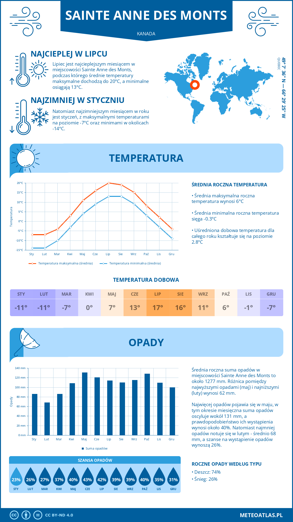 Infografika: Sainte Anne des Monts (Kanada) – miesięczne temperatury i opady z wykresami rocznych trendów pogodowych