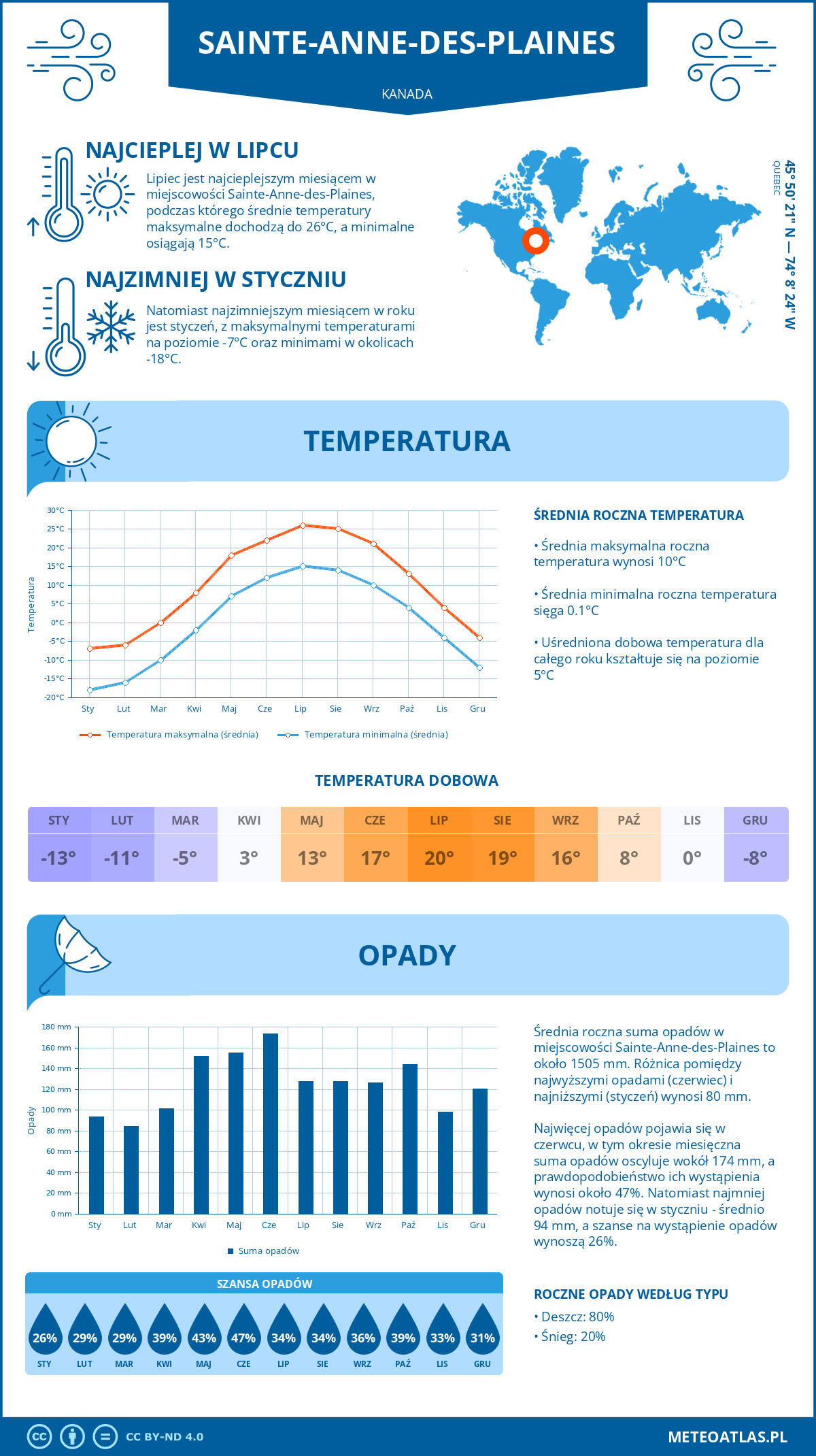 Infografika: Sainte-Anne-des-Plaines (Kanada) – miesięczne temperatury i opady z wykresami rocznych trendów pogodowych