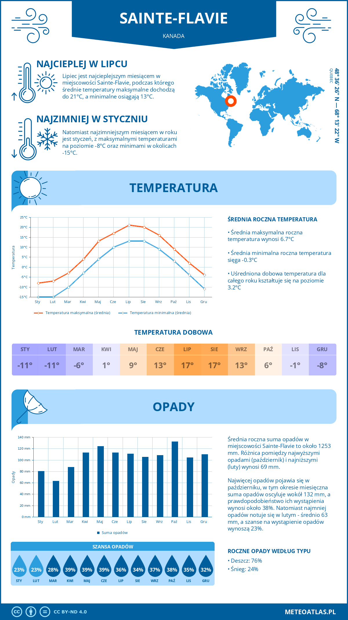 Pogoda Sainte-Flavie (Kanada). Temperatura oraz opady.