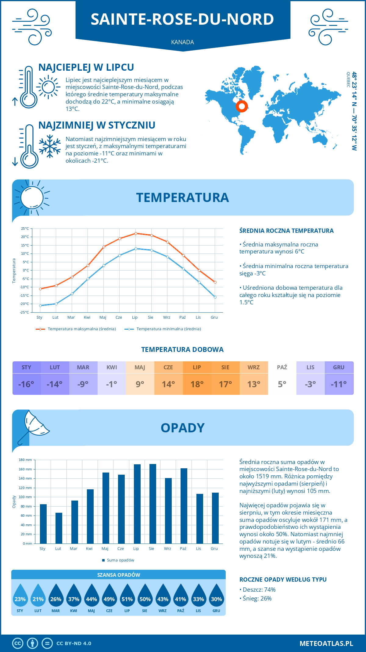 Infografika: Sainte-Rose-du-Nord (Kanada) – miesięczne temperatury i opady z wykresami rocznych trendów pogodowych