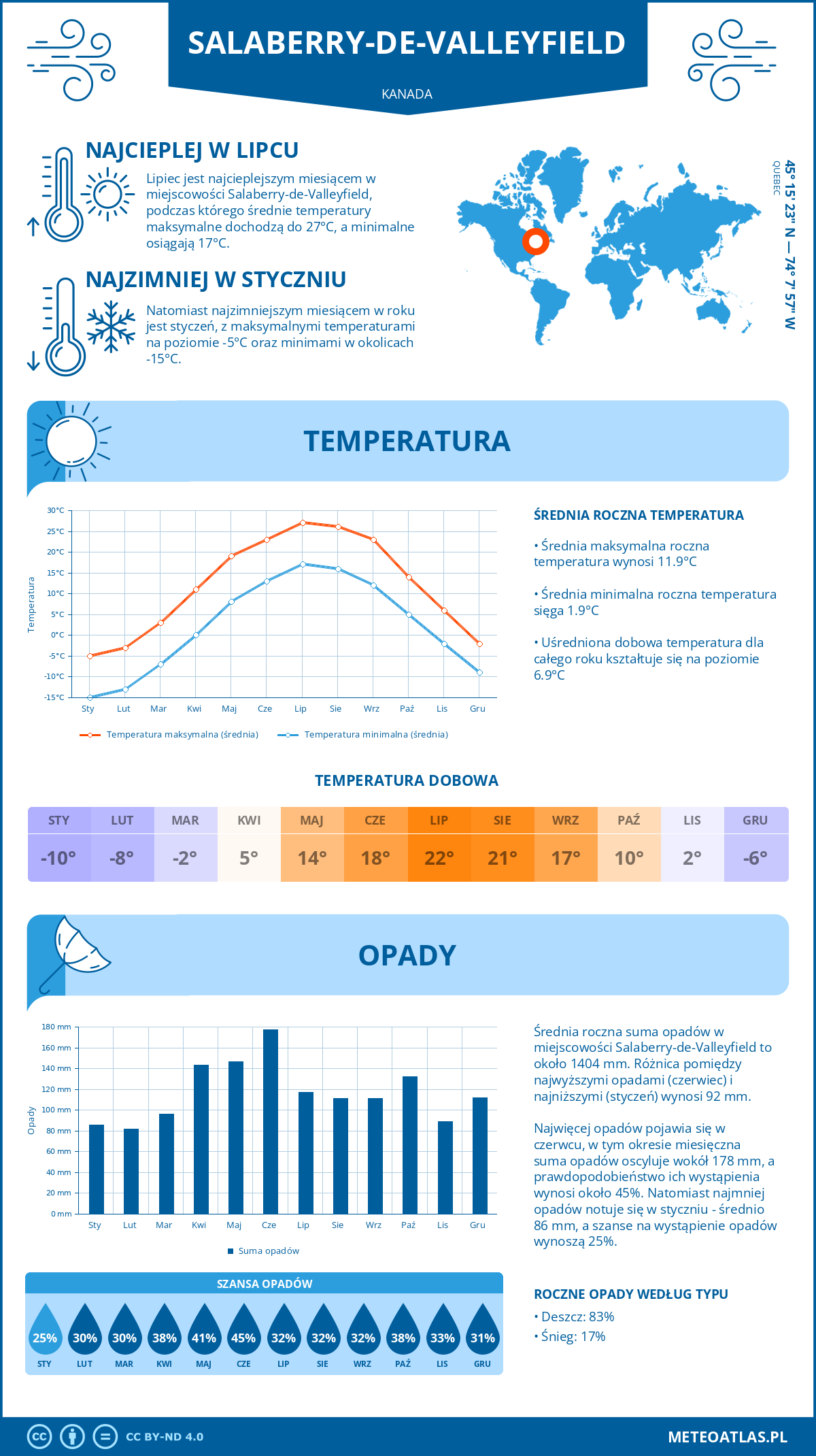 Infografika: Salaberry-de-Valleyfield (Kanada) – miesięczne temperatury i opady z wykresami rocznych trendów pogodowych