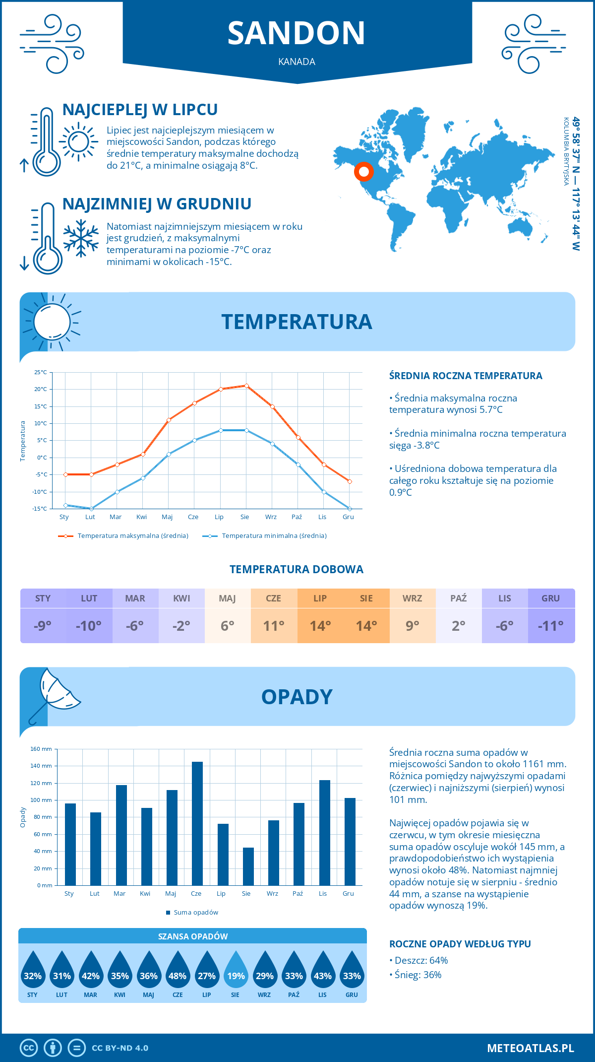 Pogoda Sandon (Kanada). Temperatura oraz opady.