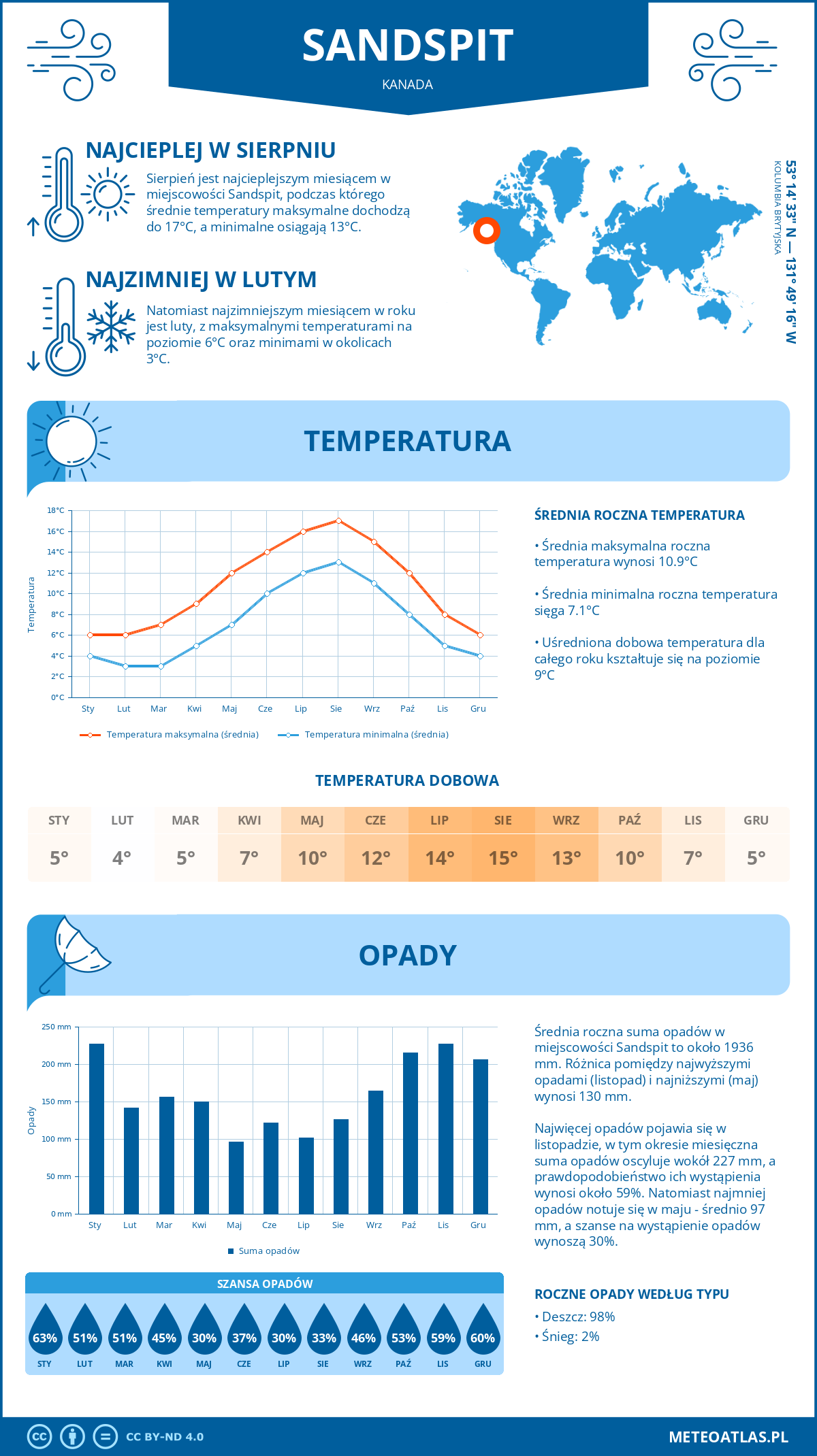 Infografika: Sandspit (Kanada) – miesięczne temperatury i opady z wykresami rocznych trendów pogodowych