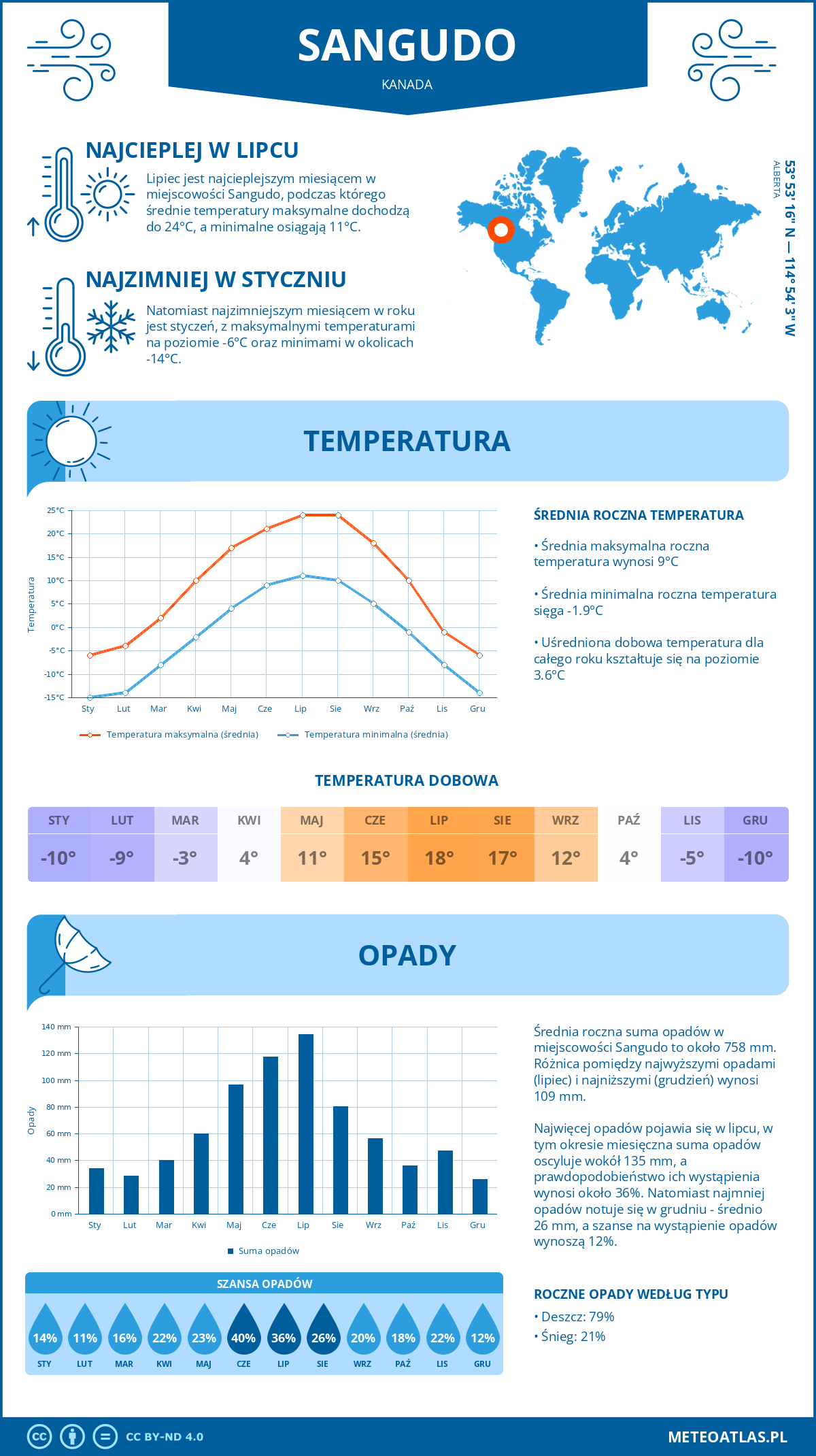 Pogoda Sangudo (Kanada). Temperatura oraz opady.