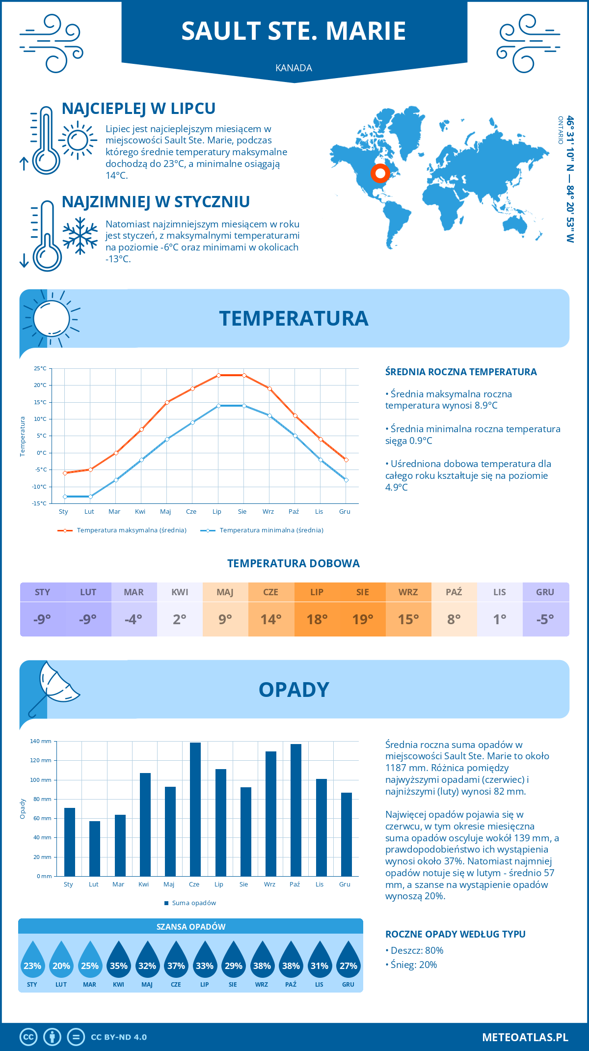 Infografika: Sault Ste. Marie (Kanada) – miesięczne temperatury i opady z wykresami rocznych trendów pogodowych