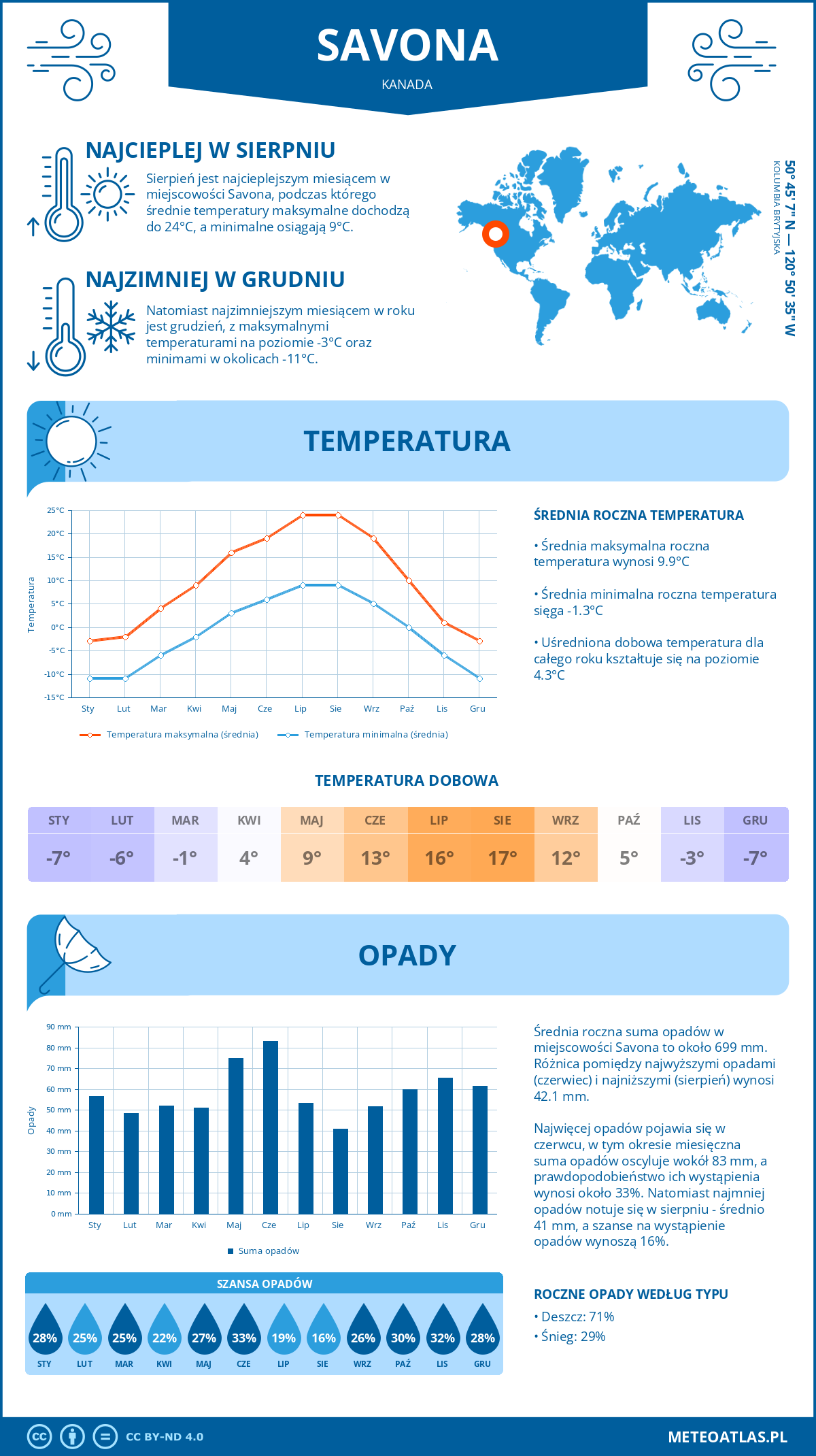 Pogoda Savona (Kanada). Temperatura oraz opady.