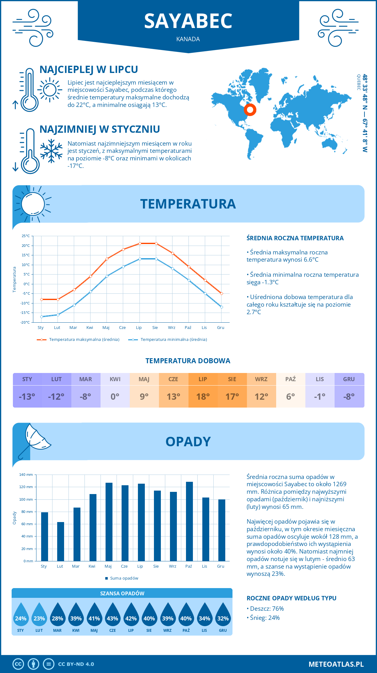 Infografika: Sayabec (Kanada) – miesięczne temperatury i opady z wykresami rocznych trendów pogodowych