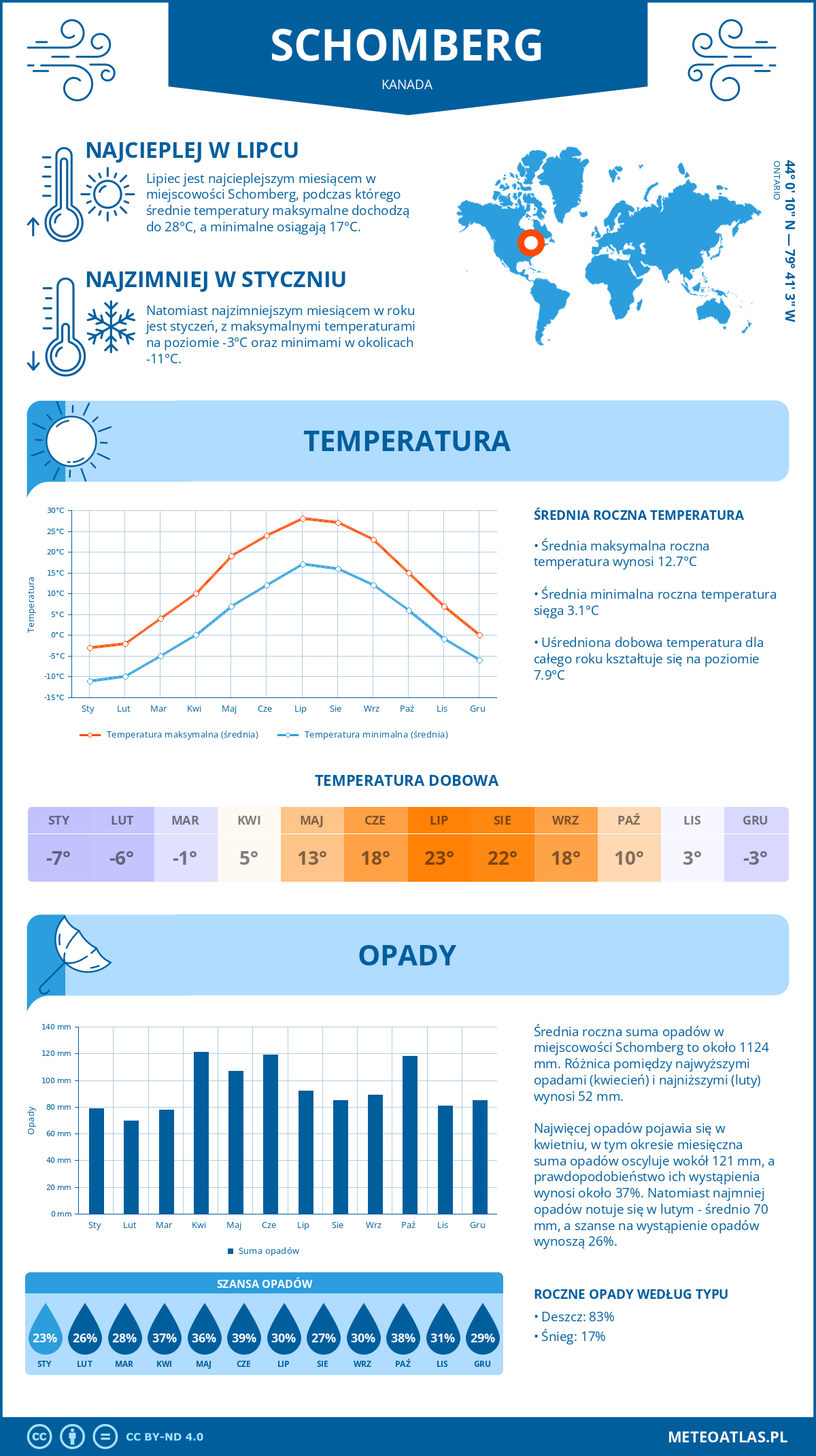 Pogoda Schomberg (Kanada). Temperatura oraz opady.