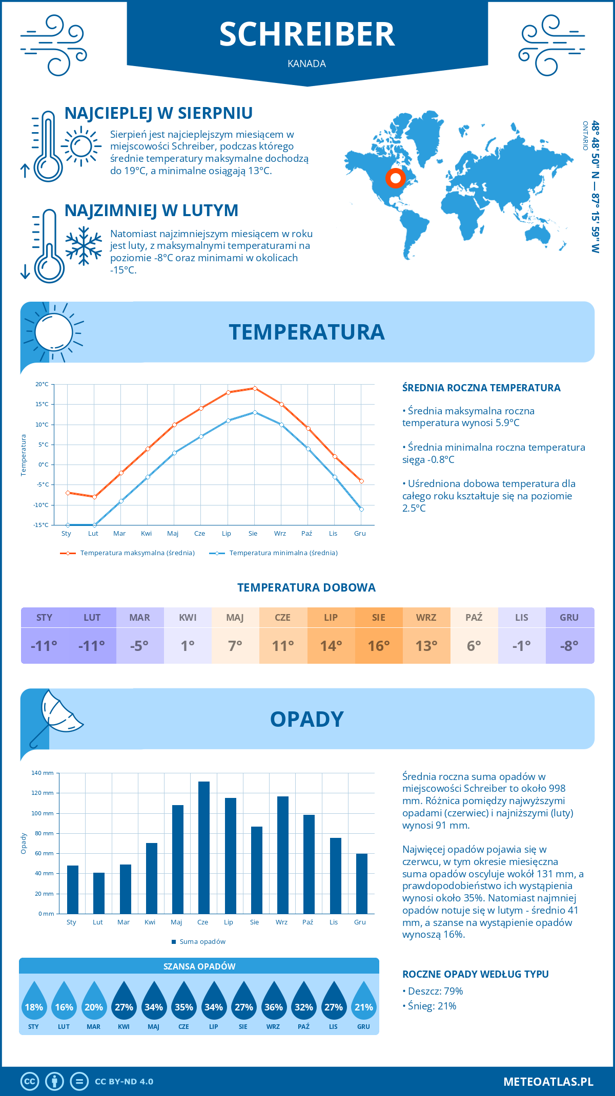 Pogoda Schreiber (Kanada). Temperatura oraz opady.