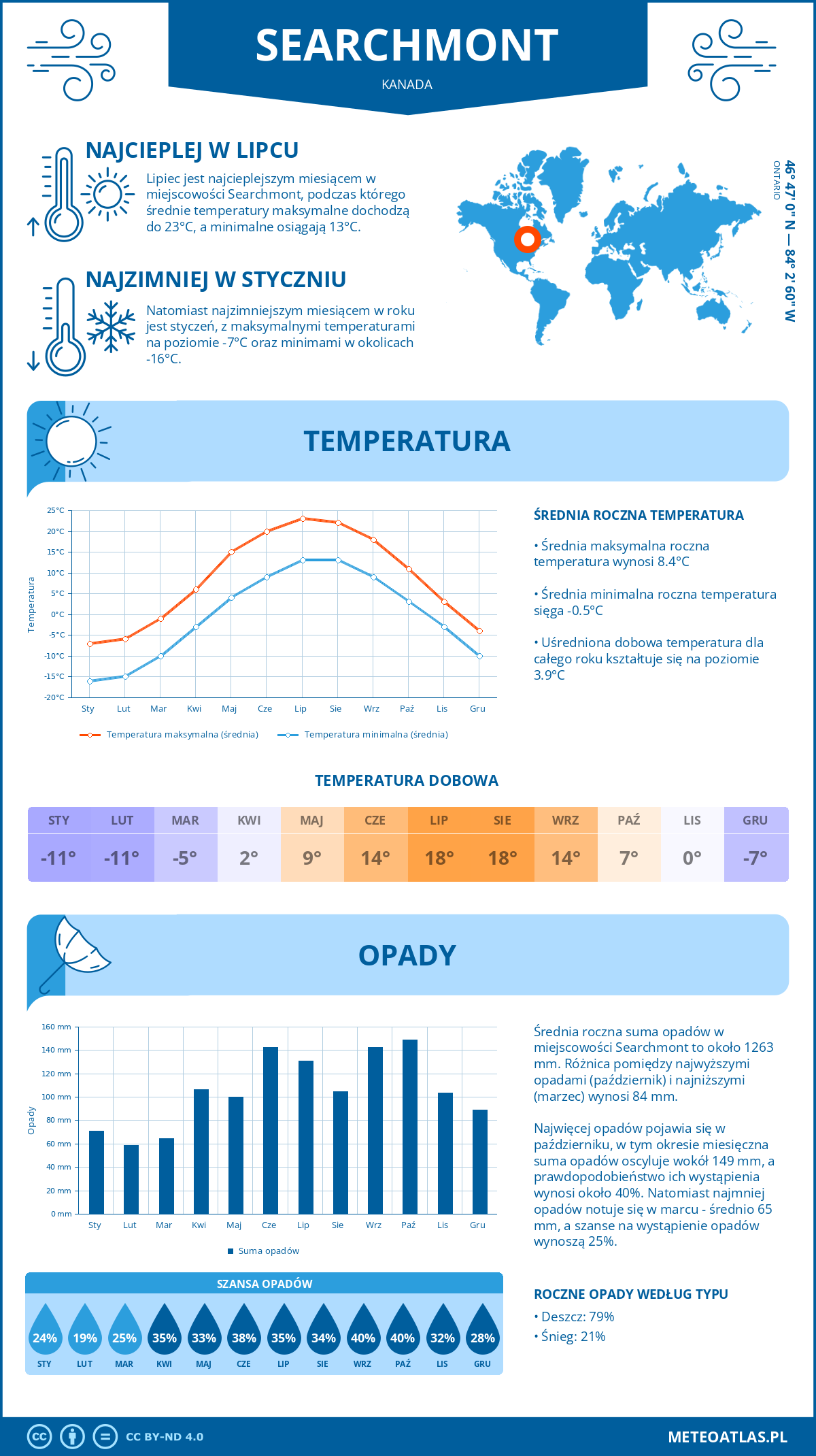 Pogoda Searchmont (Kanada). Temperatura oraz opady.