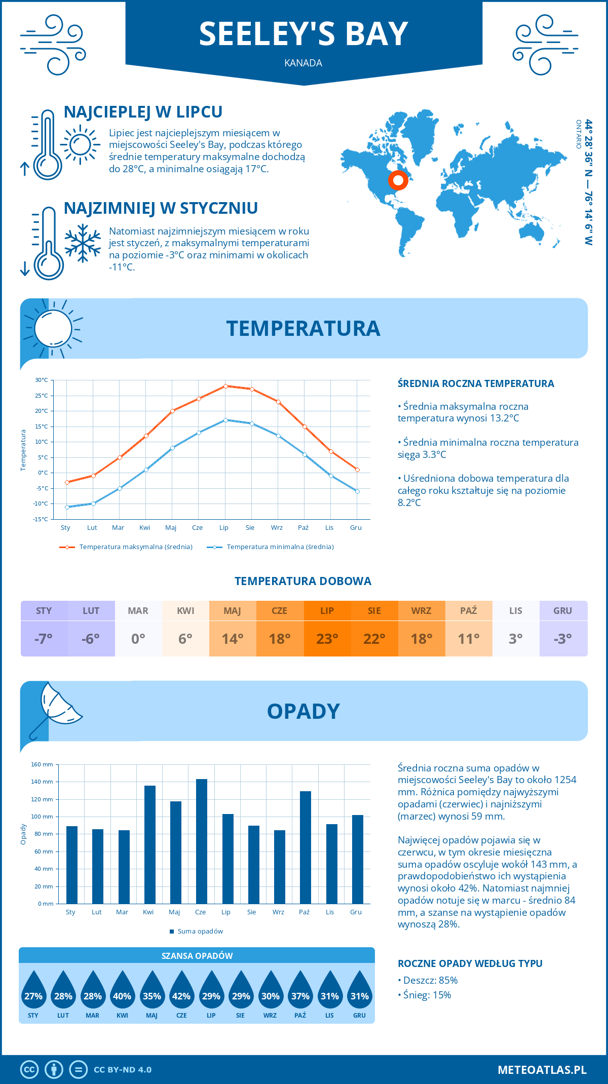 Pogoda Seeley's Bay (Kanada). Temperatura oraz opady.