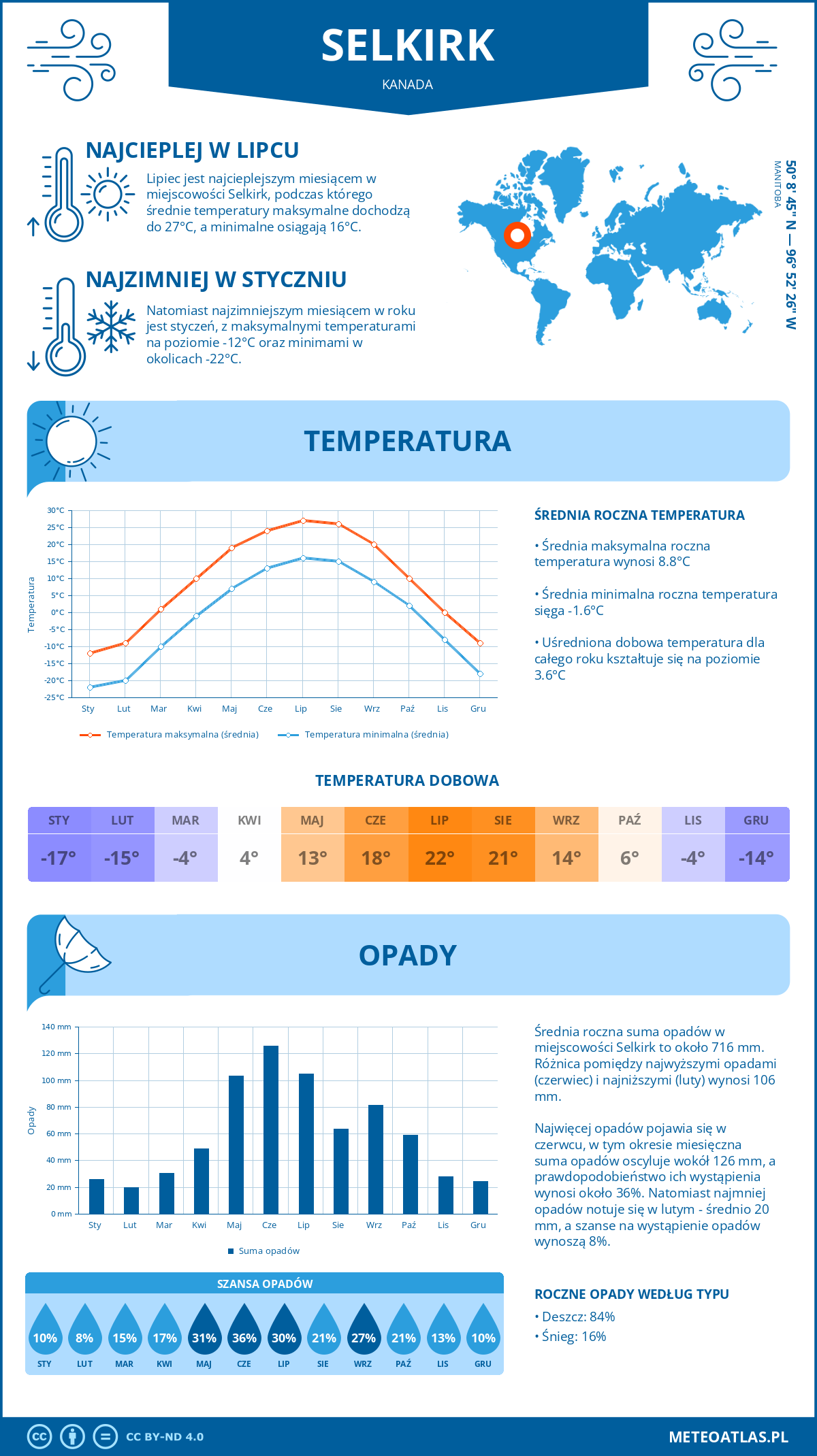 Pogoda Selkirk (Kanada). Temperatura oraz opady.