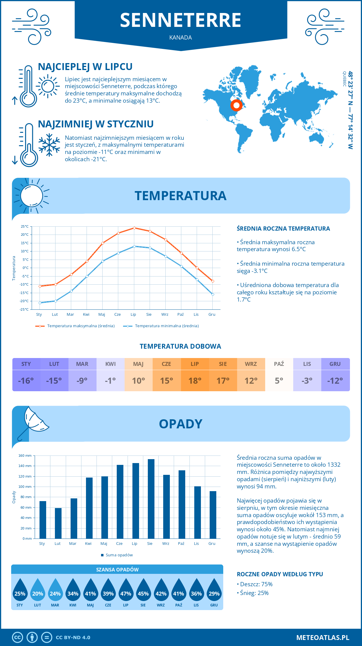 Pogoda Senneterre (Kanada). Temperatura oraz opady.