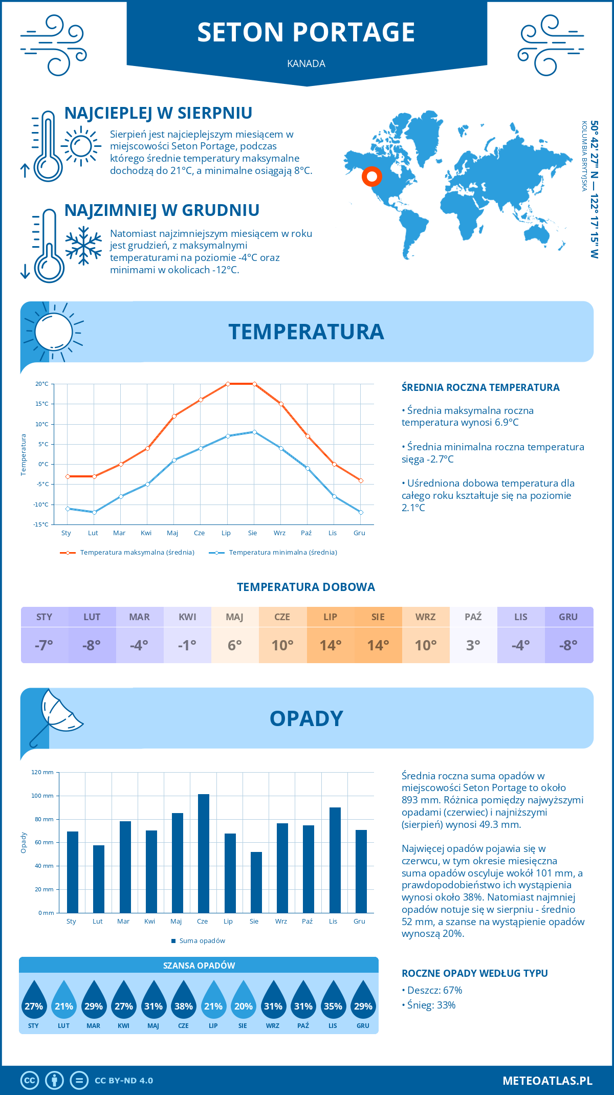 Pogoda Seton Portage (Kanada). Temperatura oraz opady.