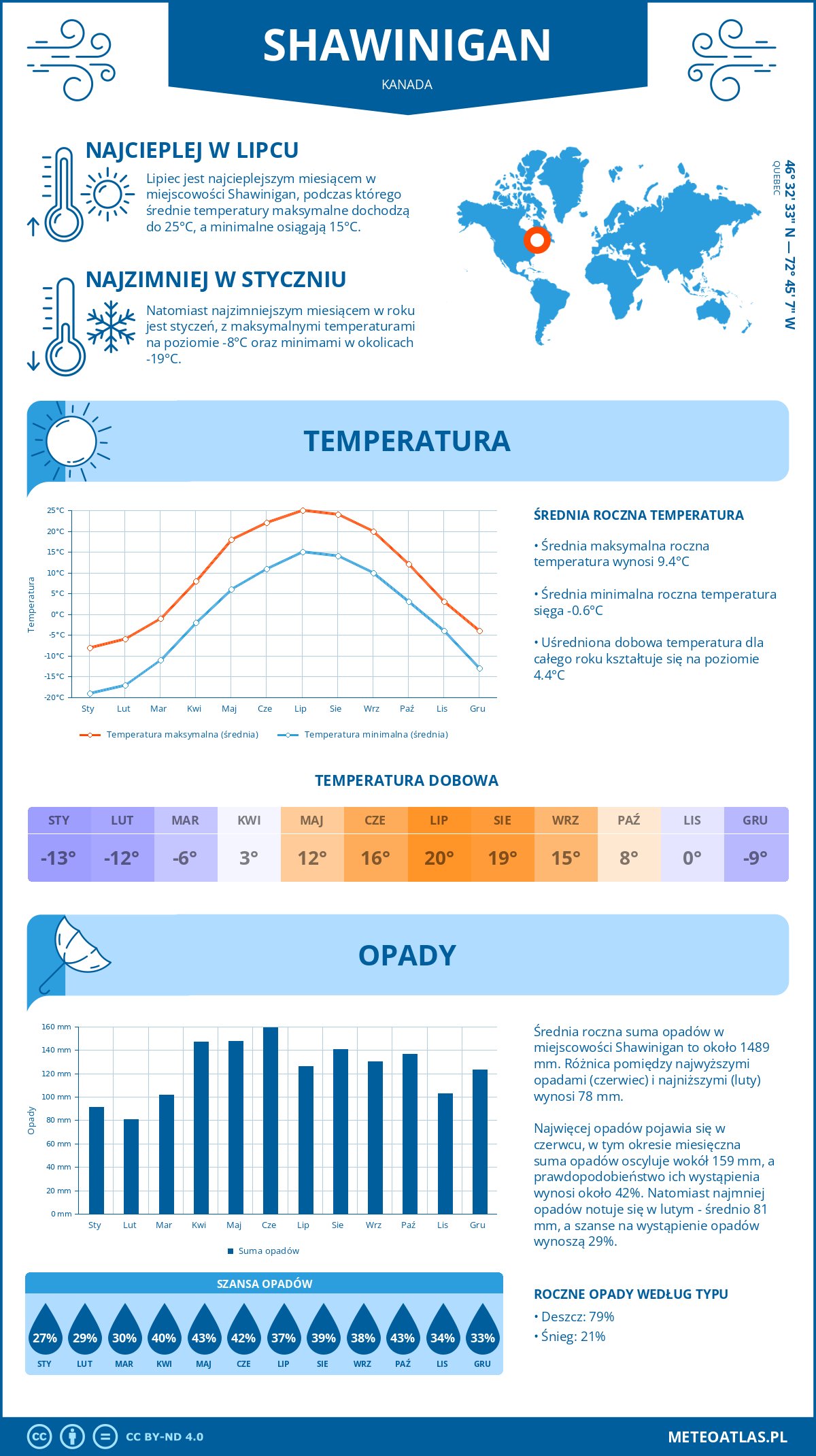 Pogoda Shawinigan (Kanada). Temperatura oraz opady.