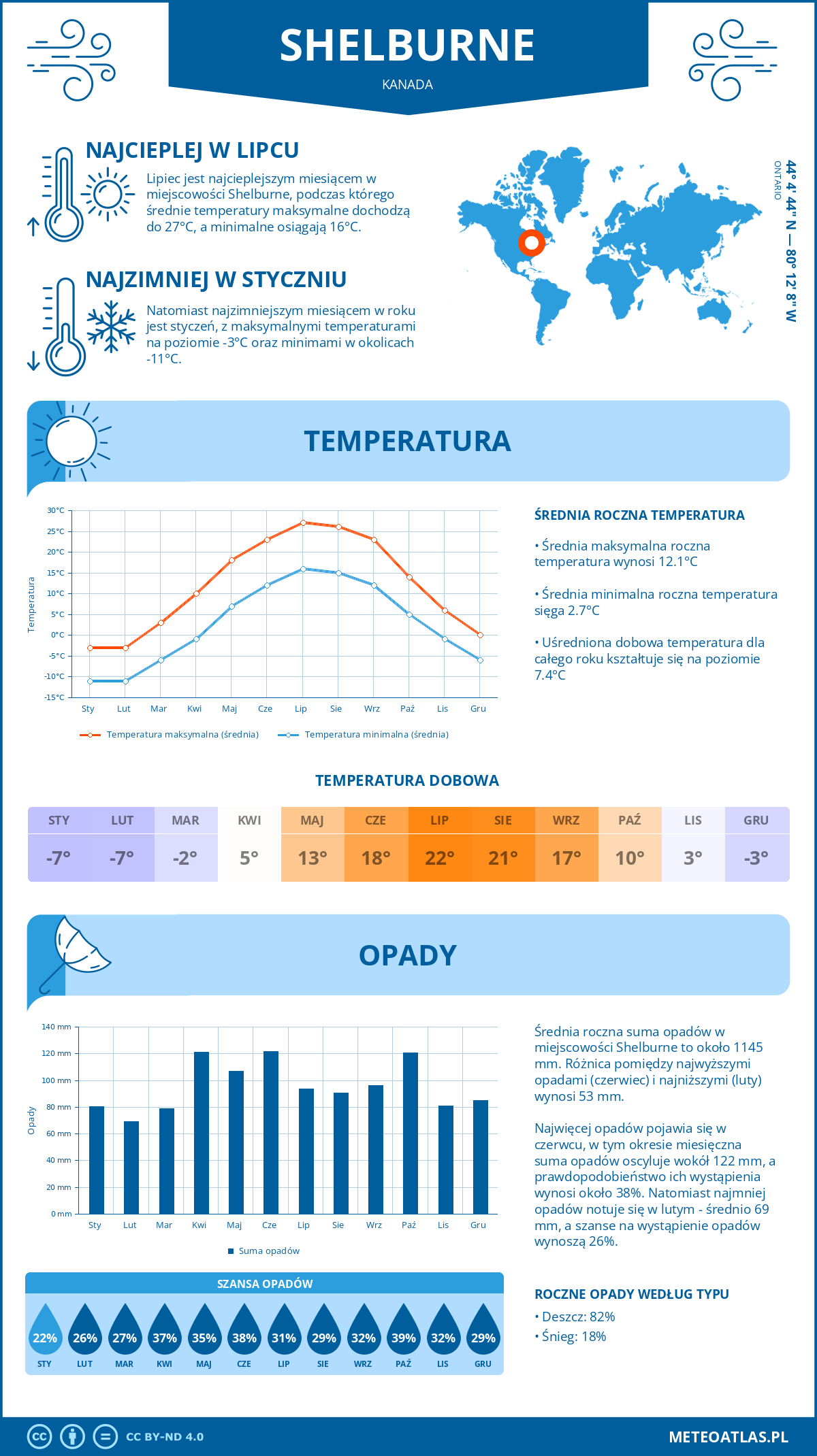 Pogoda Shelburne (Kanada). Temperatura oraz opady.