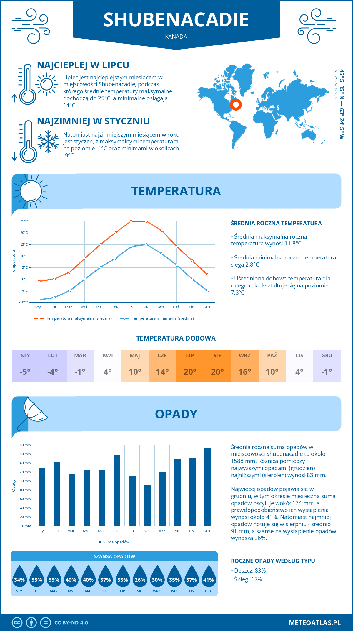 Infografika: Shubenacadie (Kanada) – miesięczne temperatury i opady z wykresami rocznych trendów pogodowych