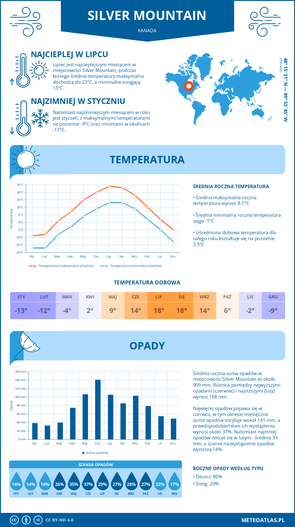 Infografika: Silver Mountain (Kanada) – miesięczne temperatury i opady z wykresami rocznych trendów pogodowych