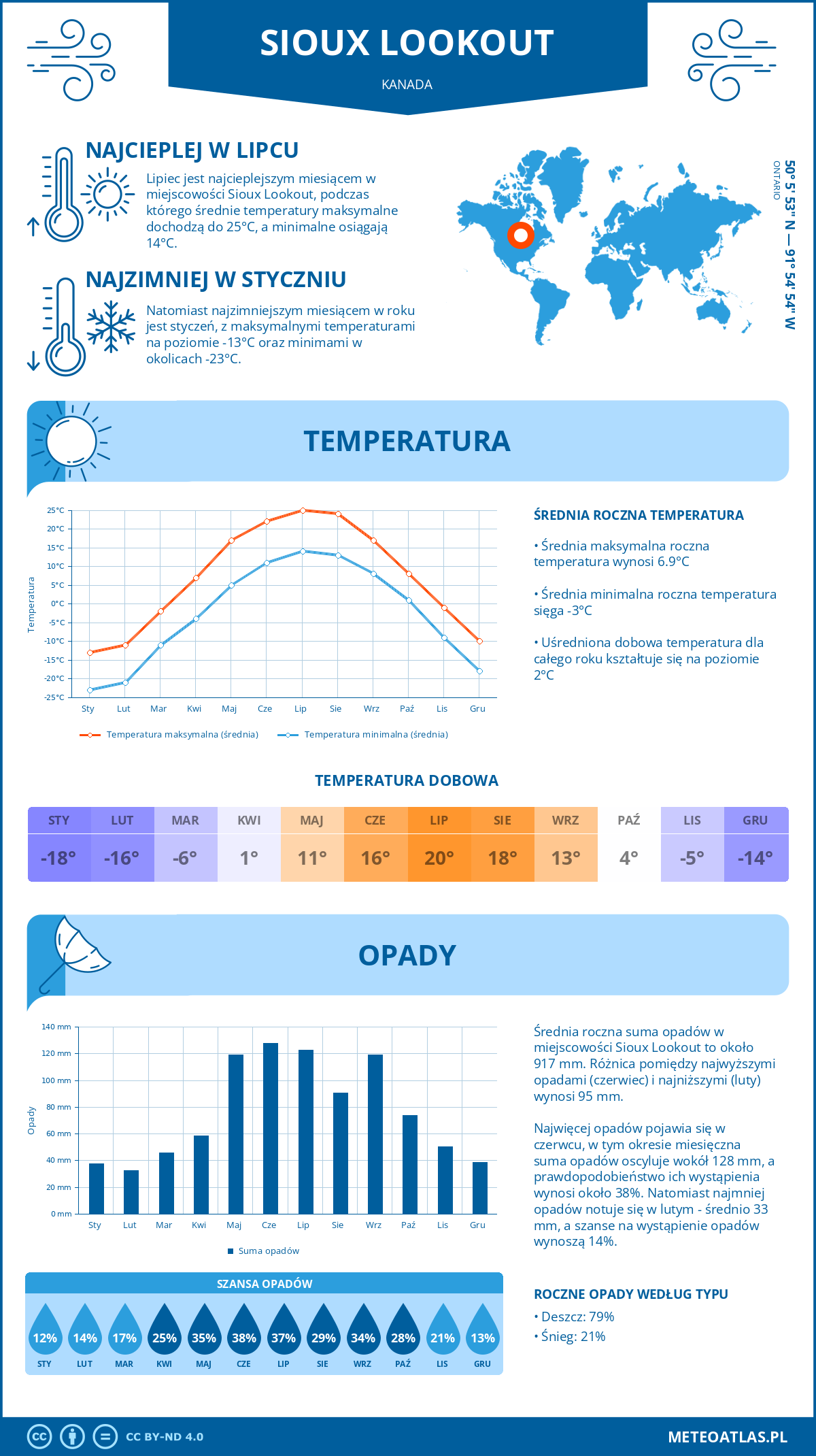 Pogoda Sioux Lookout (Kanada). Temperatura oraz opady.