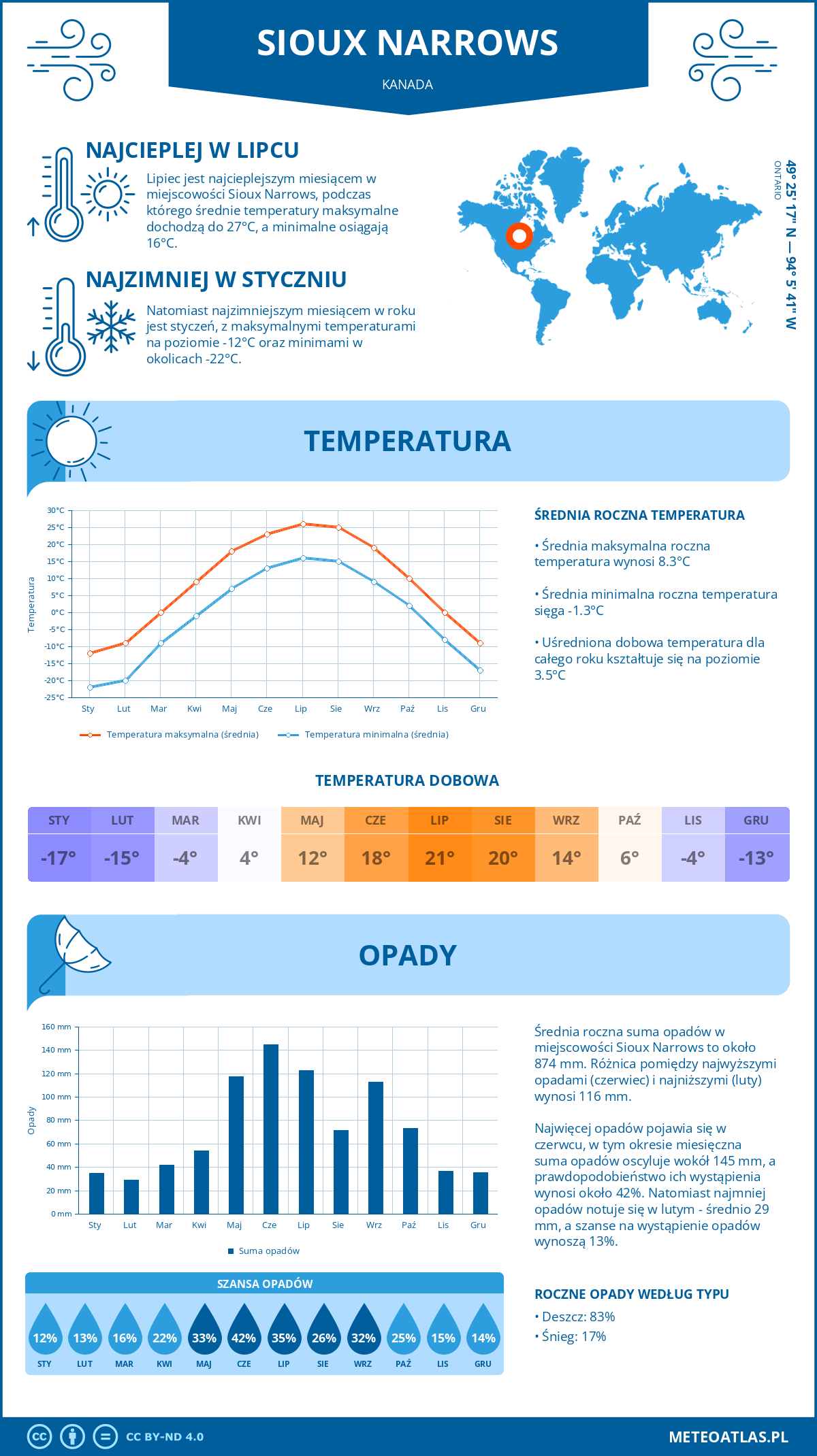 Pogoda Sioux Narrows (Kanada). Temperatura oraz opady.