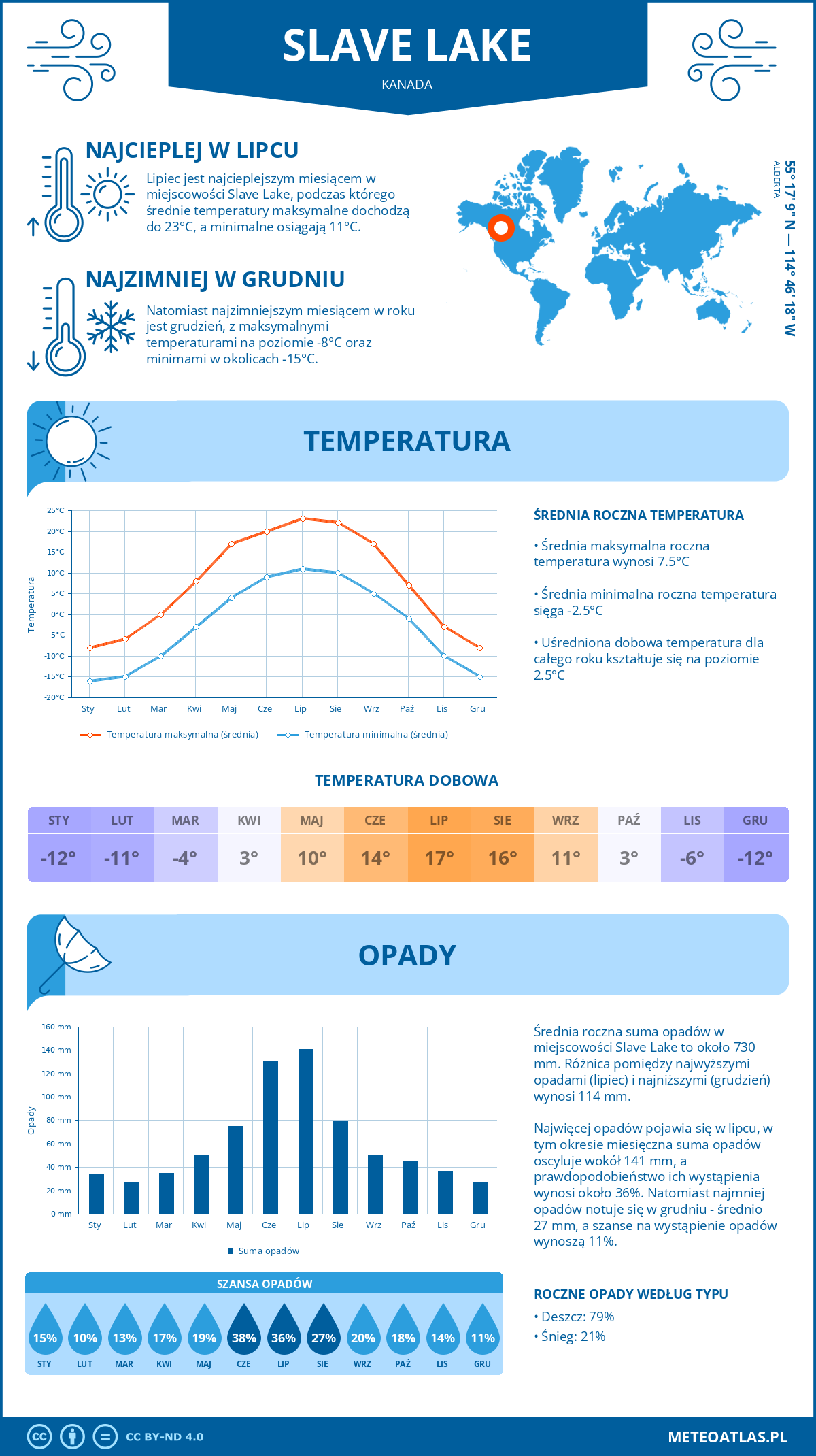 Pogoda Slave Lake (Kanada). Temperatura oraz opady.