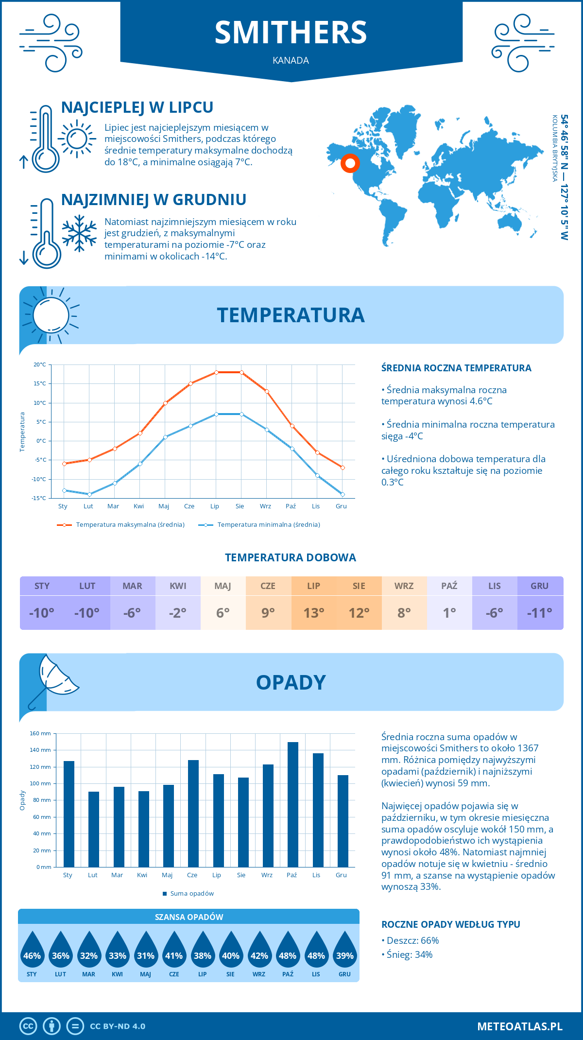 Pogoda Smithers (Kanada). Temperatura oraz opady.