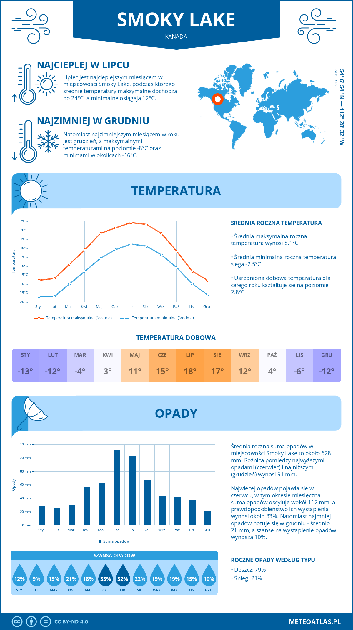 Pogoda Smoky Lake (Kanada). Temperatura oraz opady.