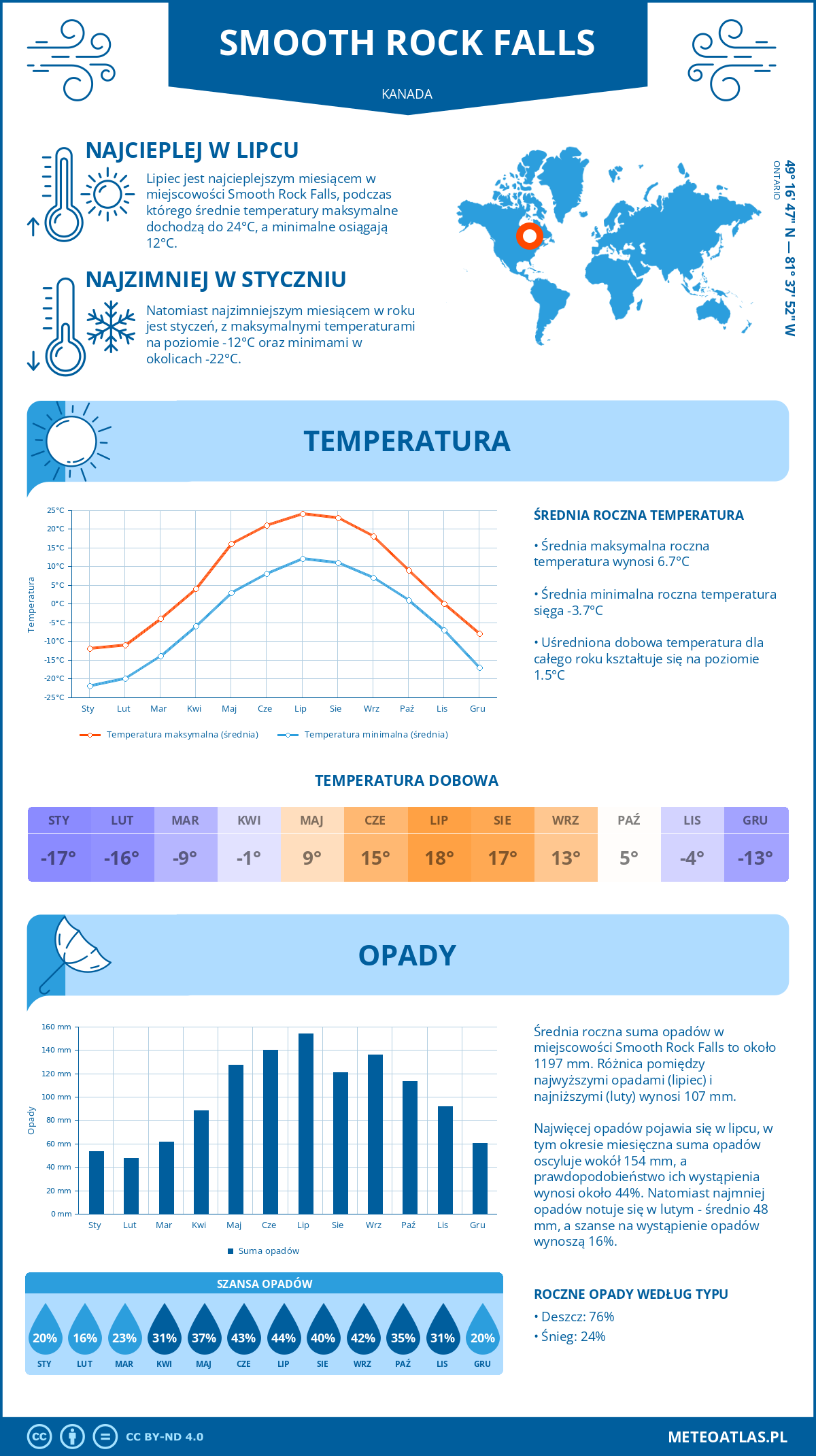 Infografika: Smooth Rock Falls (Kanada) – miesięczne temperatury i opady z wykresami rocznych trendów pogodowych