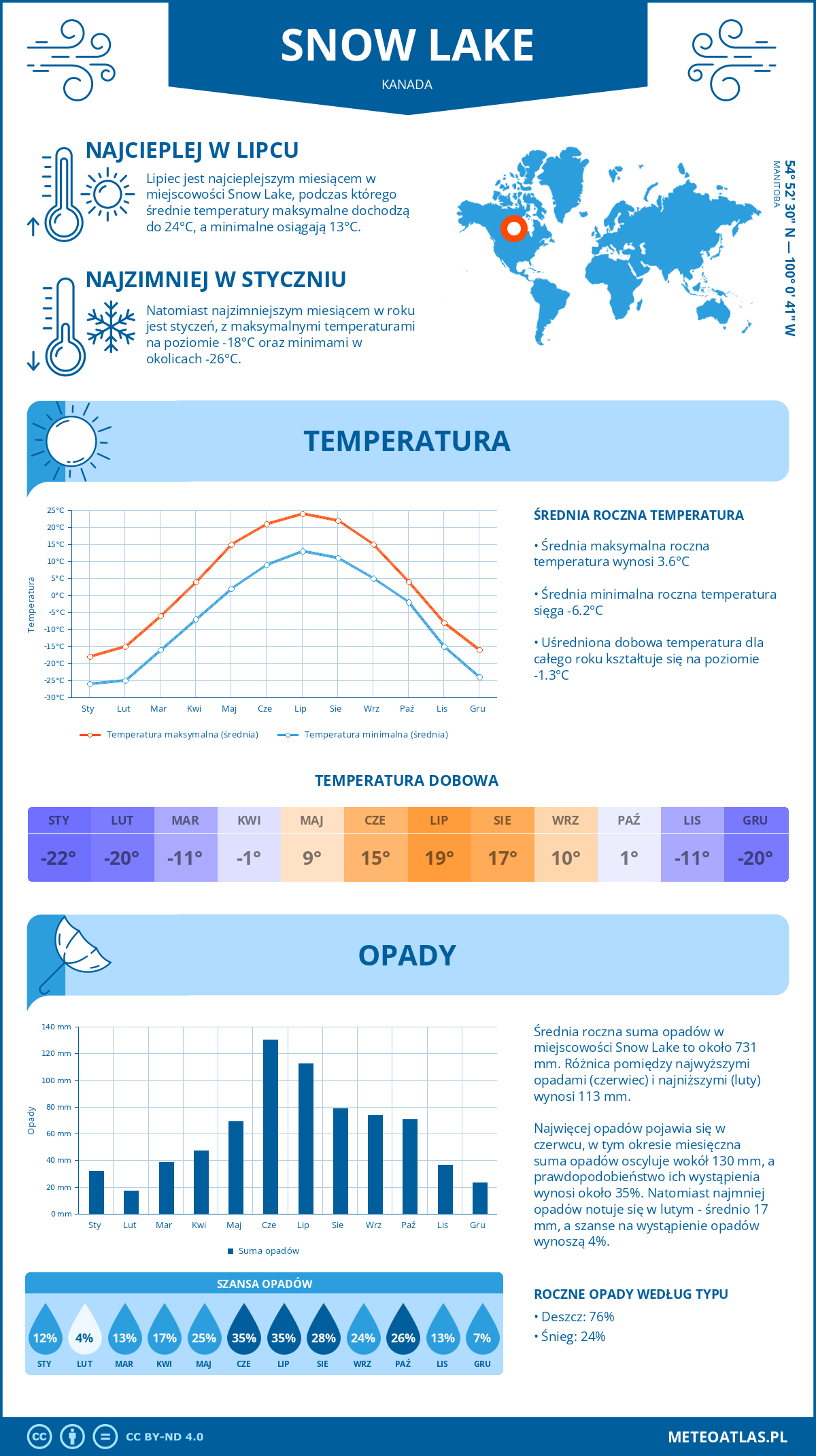 Infografika: Snow Lake (Kanada) – miesięczne temperatury i opady z wykresami rocznych trendów pogodowych