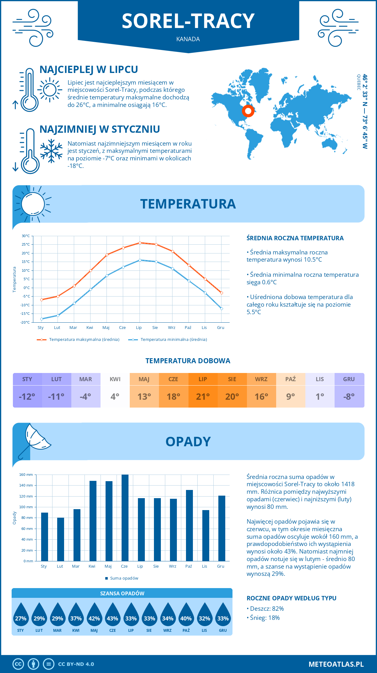 Pogoda Sorel-Tracy (Kanada). Temperatura oraz opady.