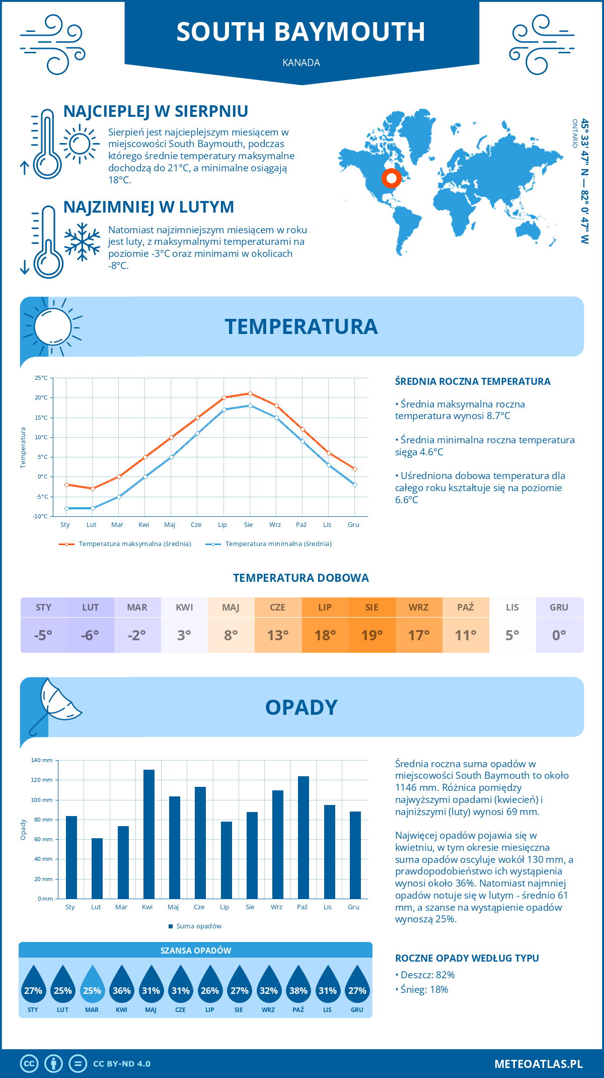 Infografika: South Baymouth (Kanada) – miesięczne temperatury i opady z wykresami rocznych trendów pogodowych