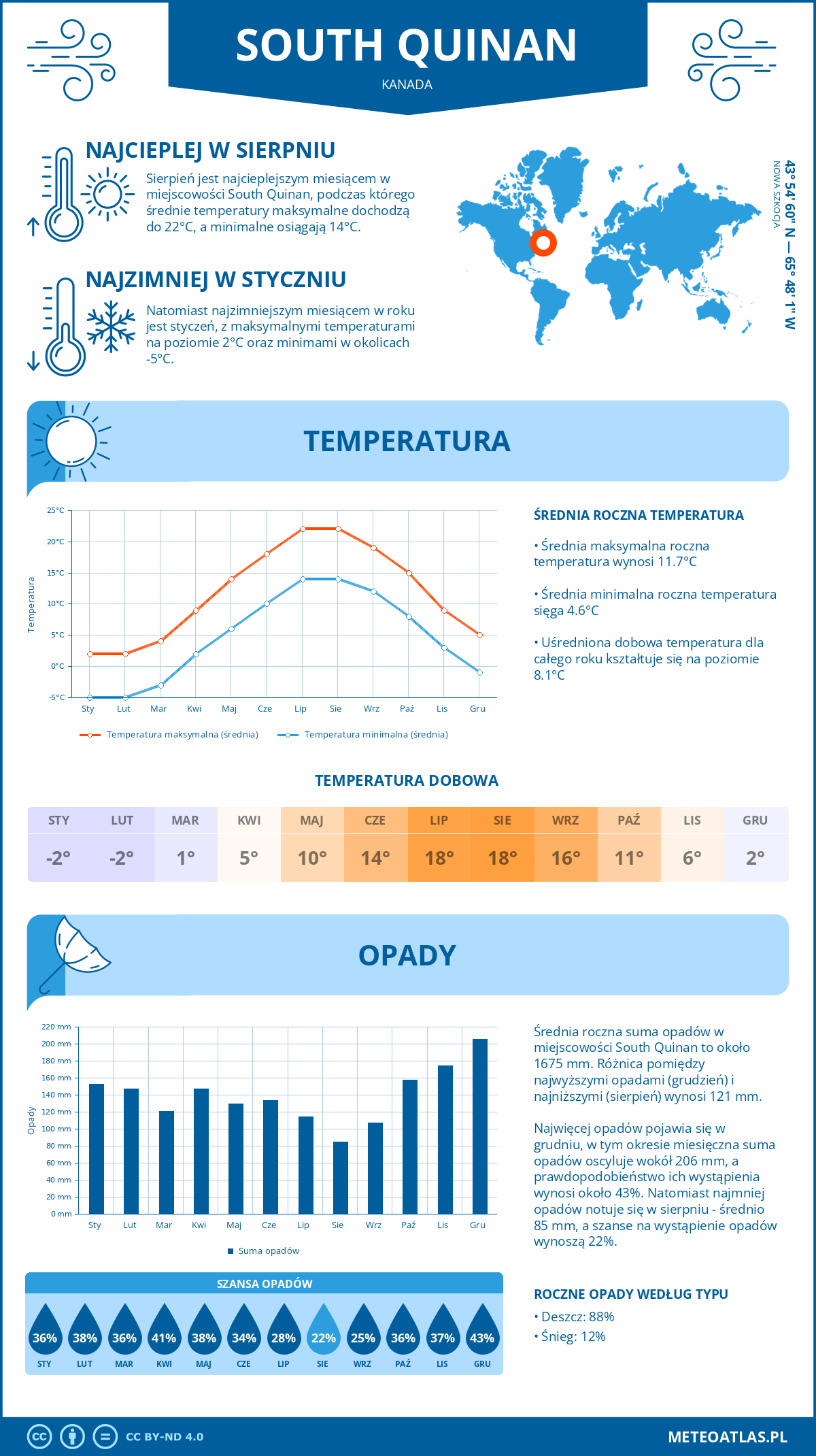 Pogoda South Quinan (Kanada). Temperatura oraz opady.