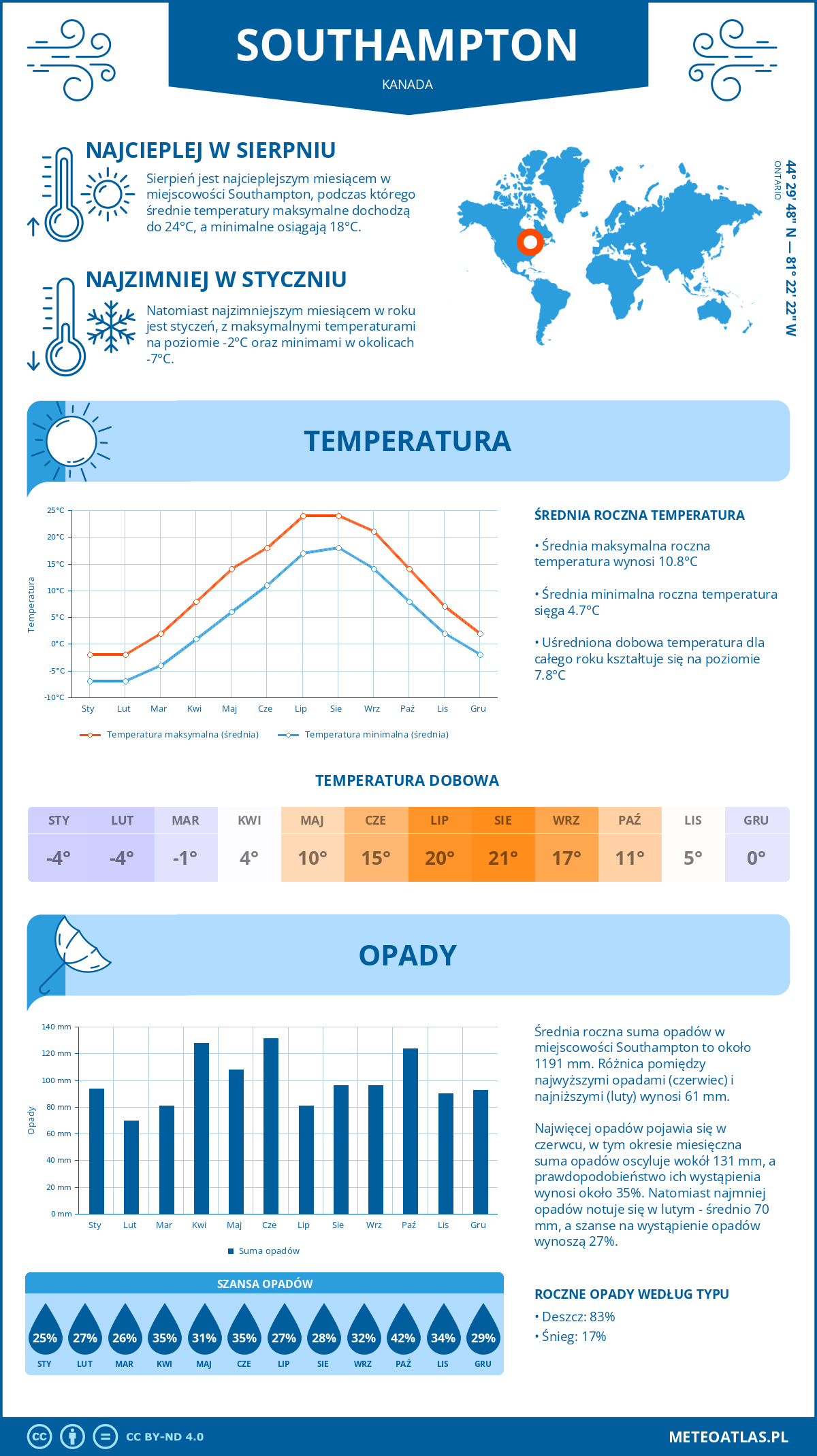 Pogoda Southampton (Kanada). Temperatura oraz opady.