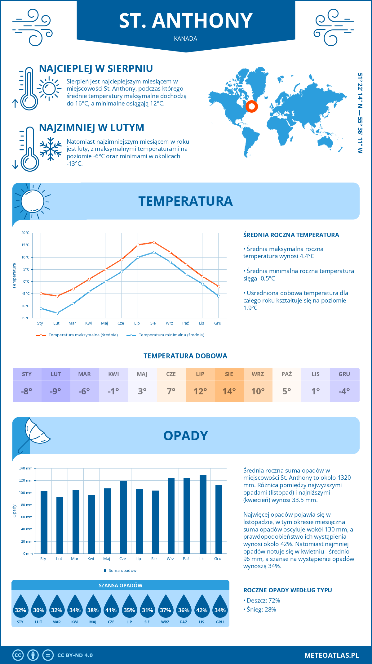 Pogoda St. Anthony (Kanada). Temperatura oraz opady.